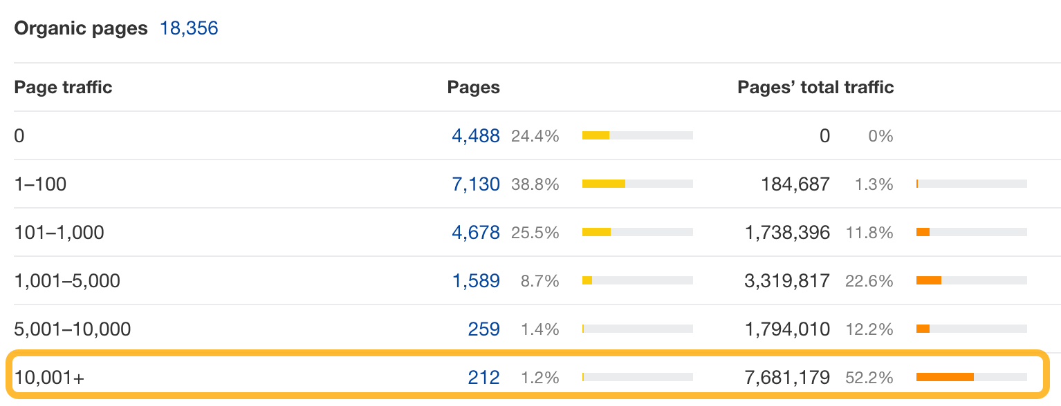 Organic pages breakdown. 