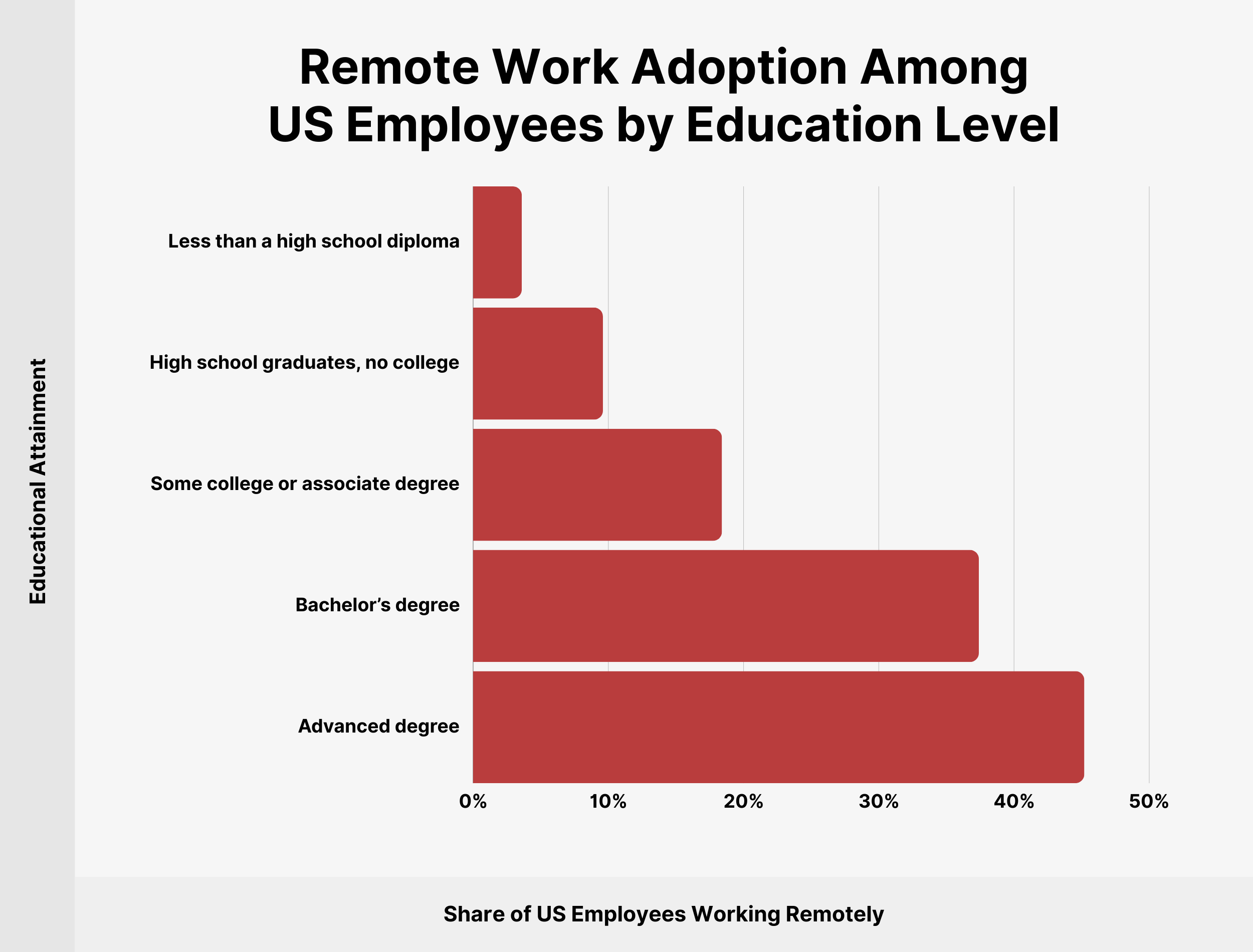 Remote Work Adoption Among US Employees by Education Level