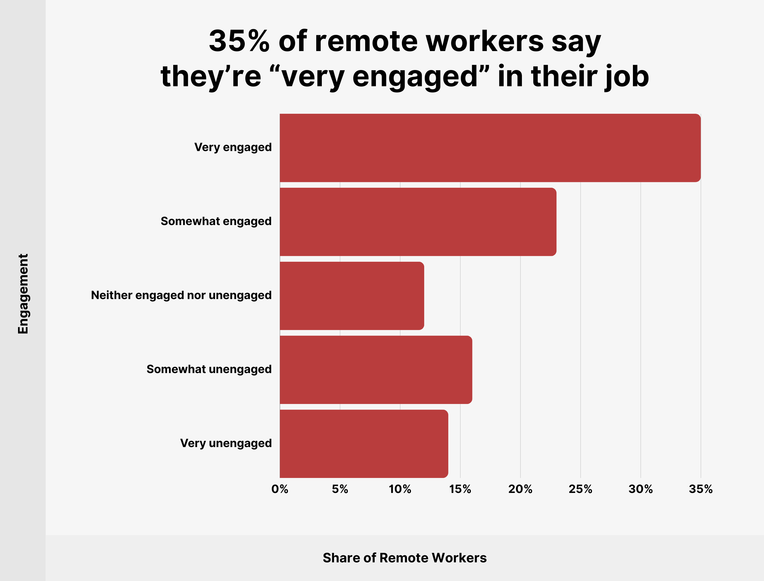 35% of remote workers say they’re “very engaged” in their job