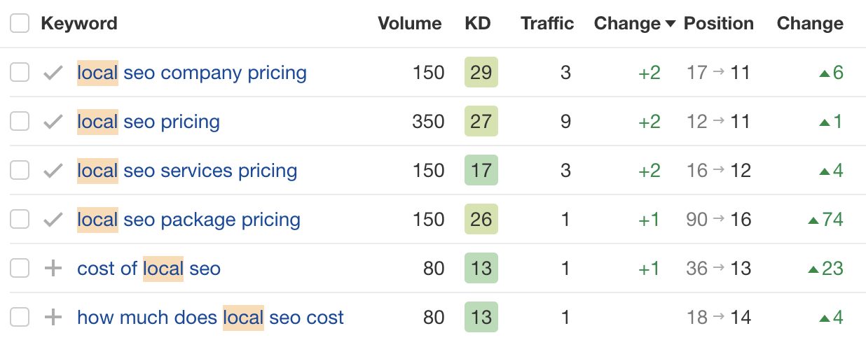 Results = improved rankings across many related keywords