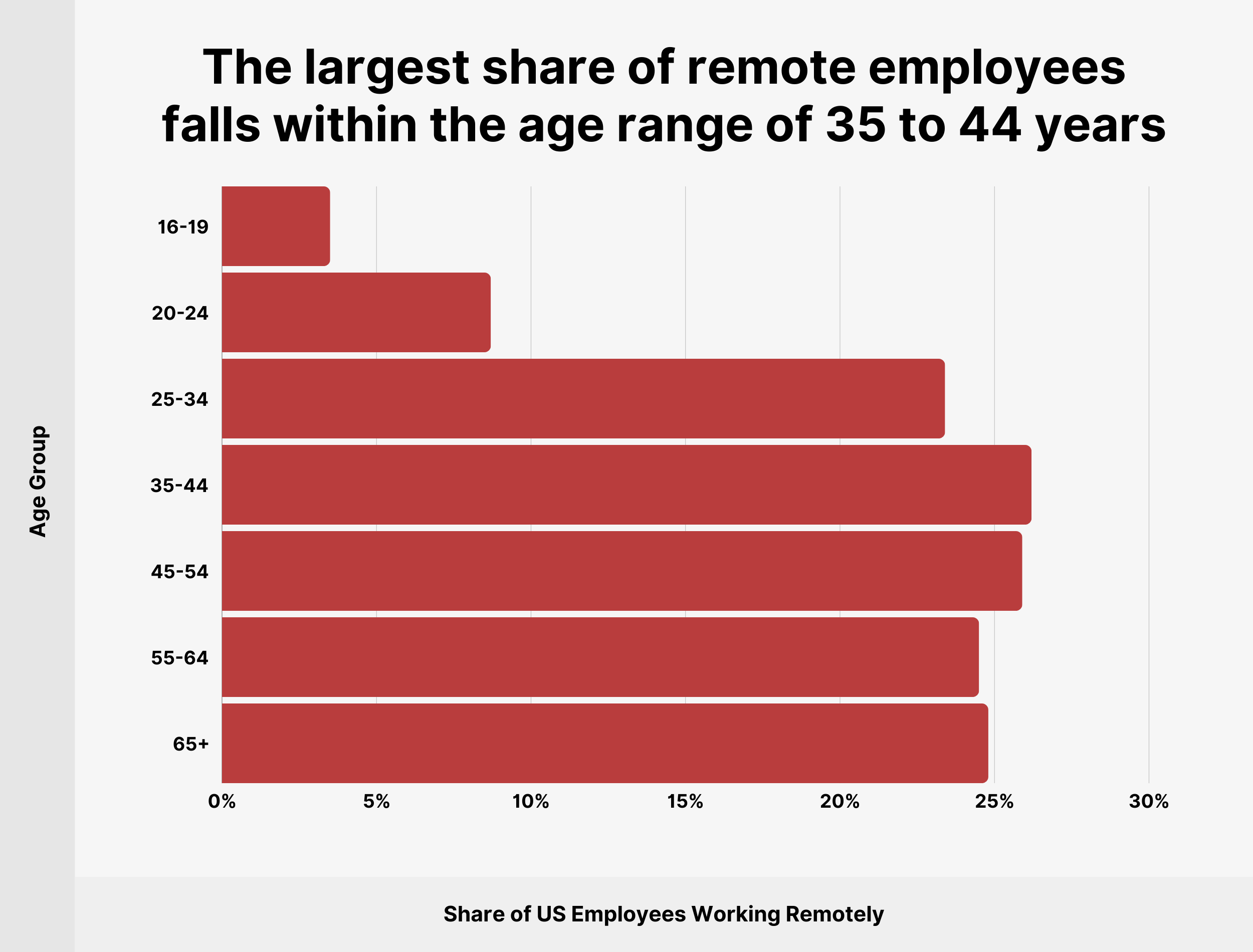 The largest share of remote employees falls within the age range of 35 to 44 years