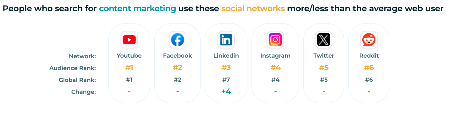 Sparktoro screenshot of popular social media platforms people interested in content marketing use.