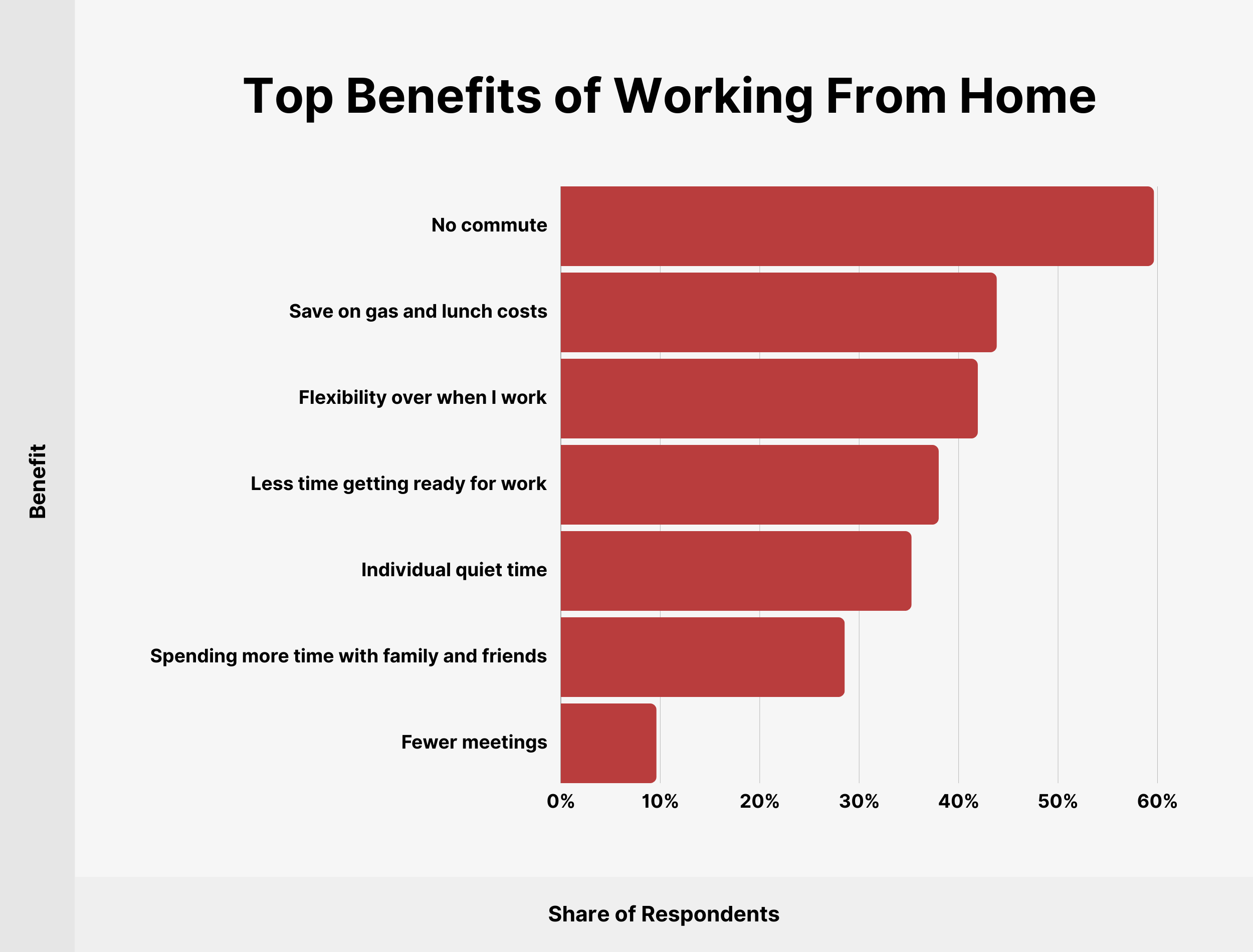 Top Benefits of Working From Home