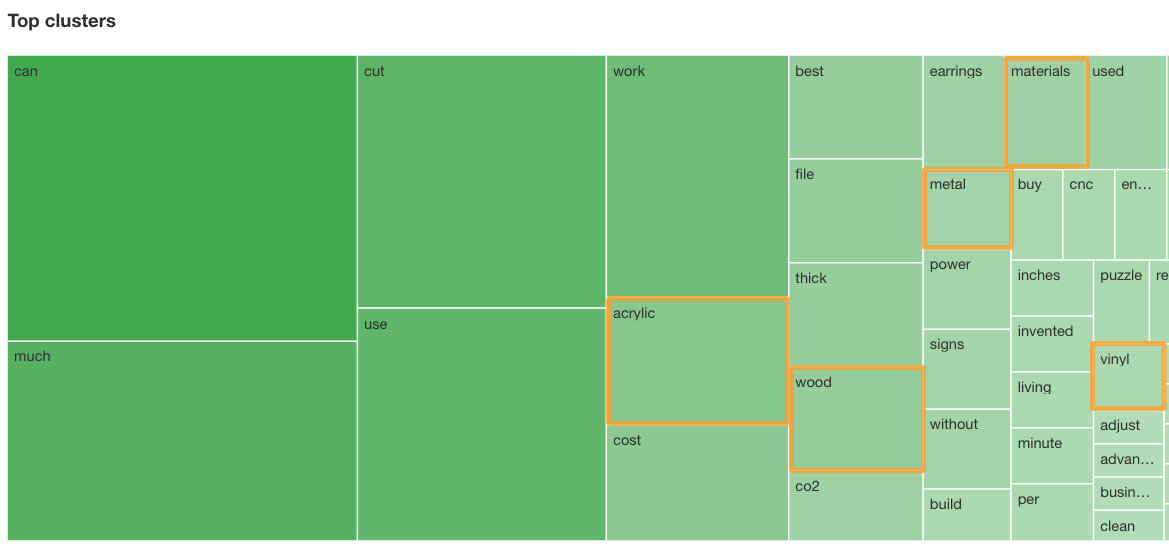 Top clusters by term indicating common words in questions about laser cutters.