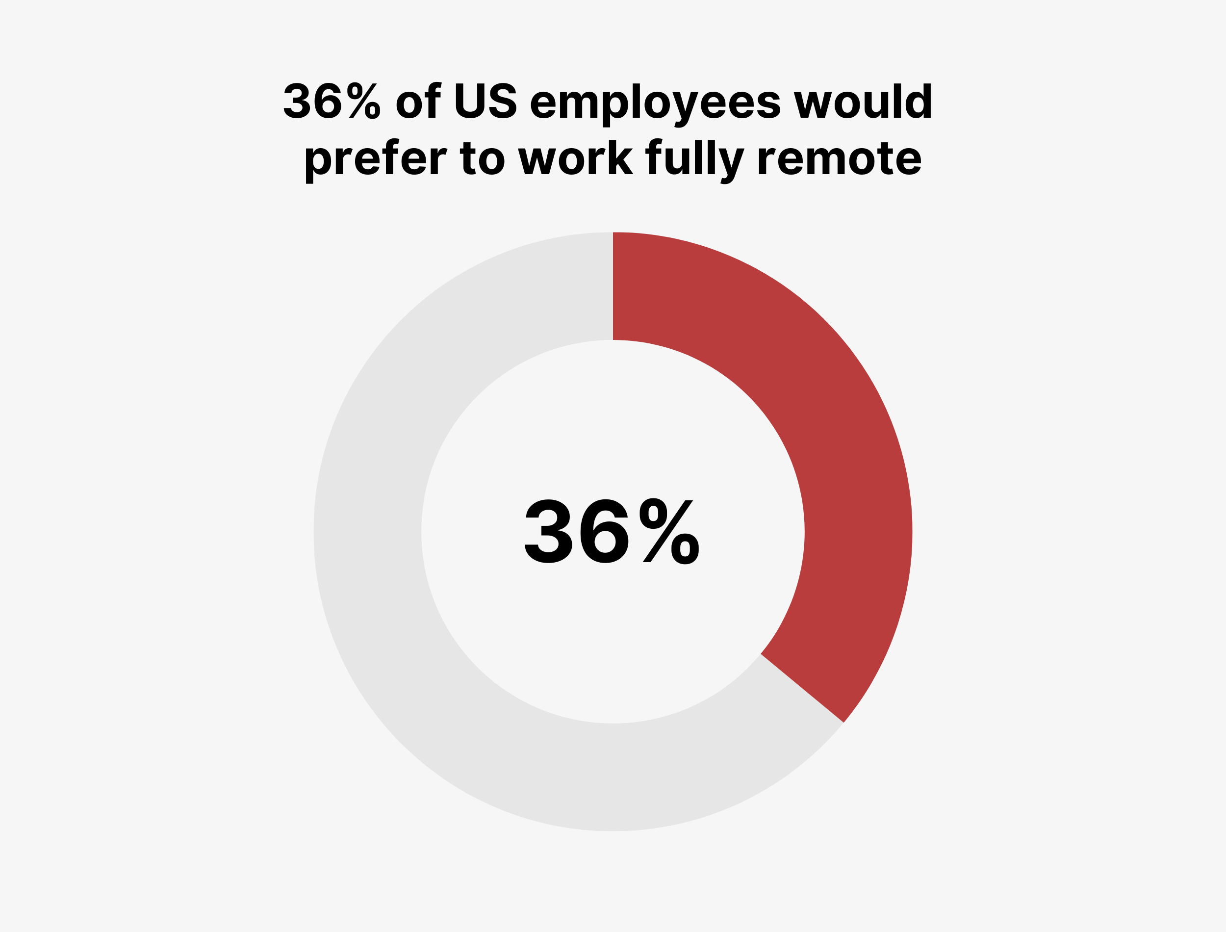 36% of US employees would prefer to work fully remote