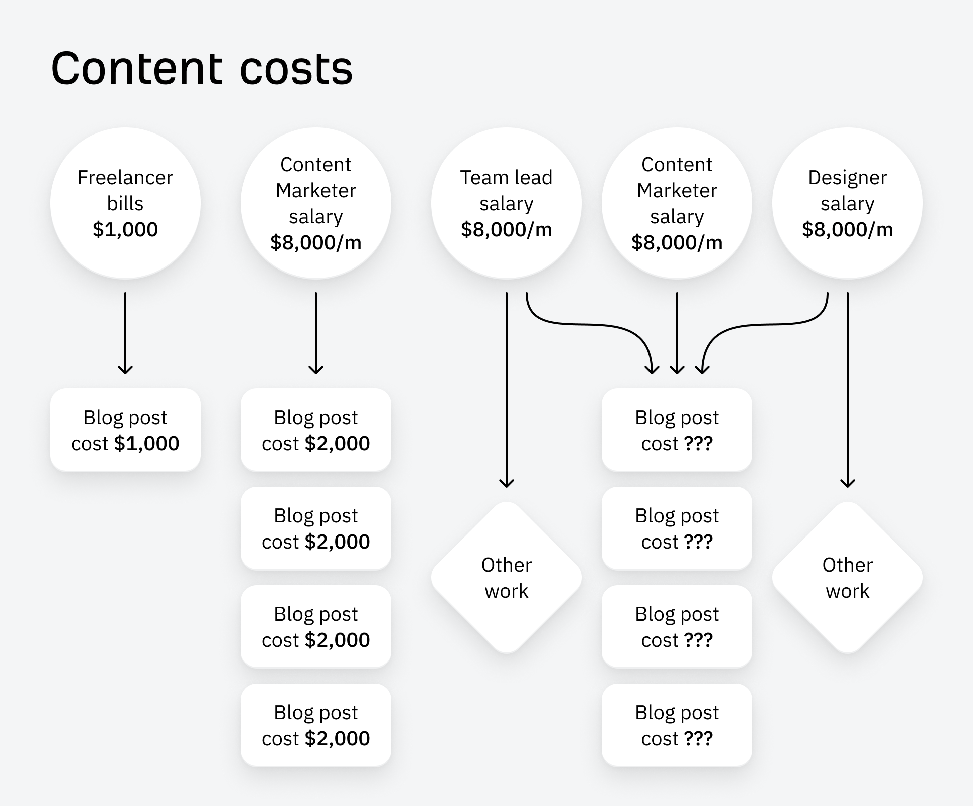 Content Marketing ROI: How to Put a $ Value on Content |