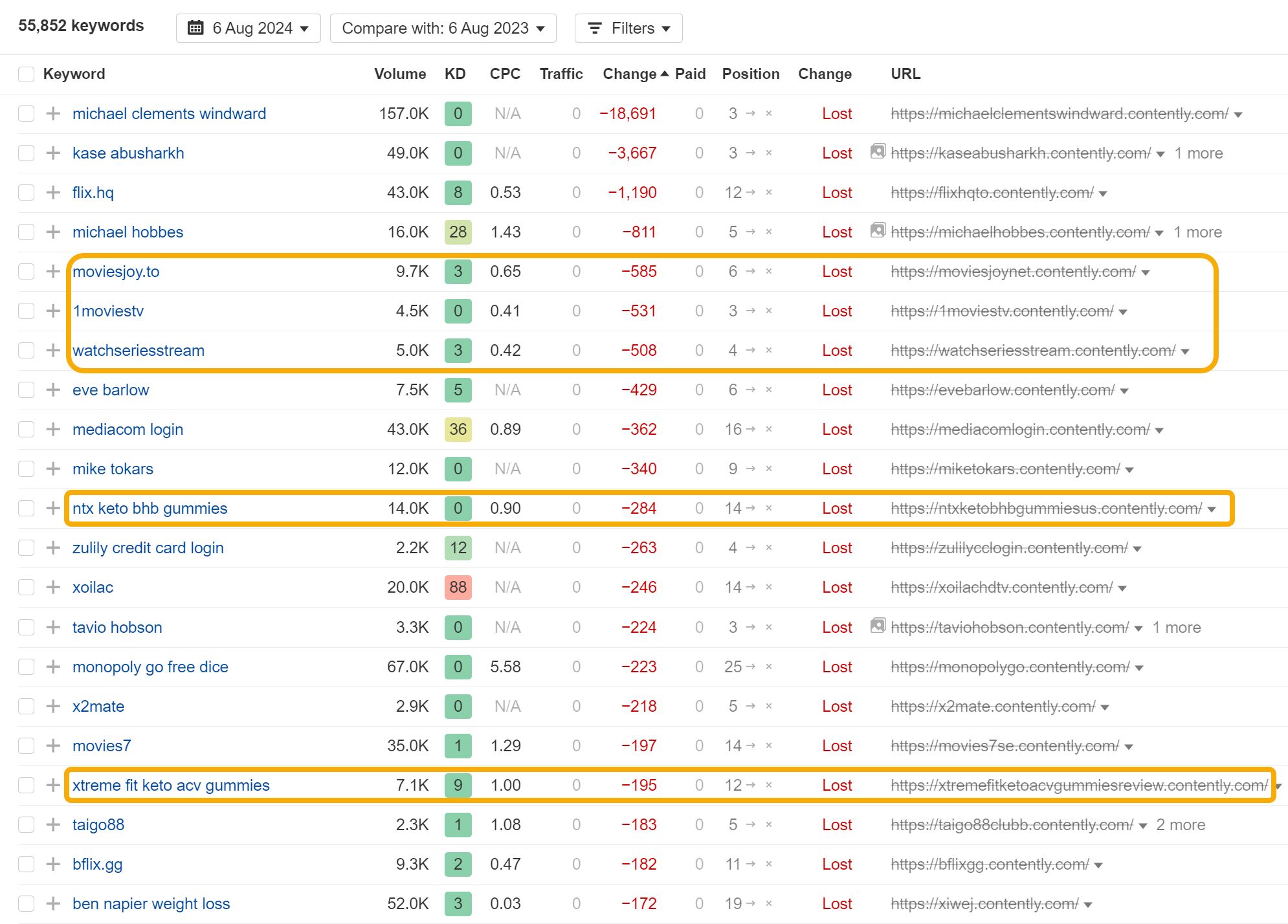 The 25 Biggest Traffic Losers in SaaS |