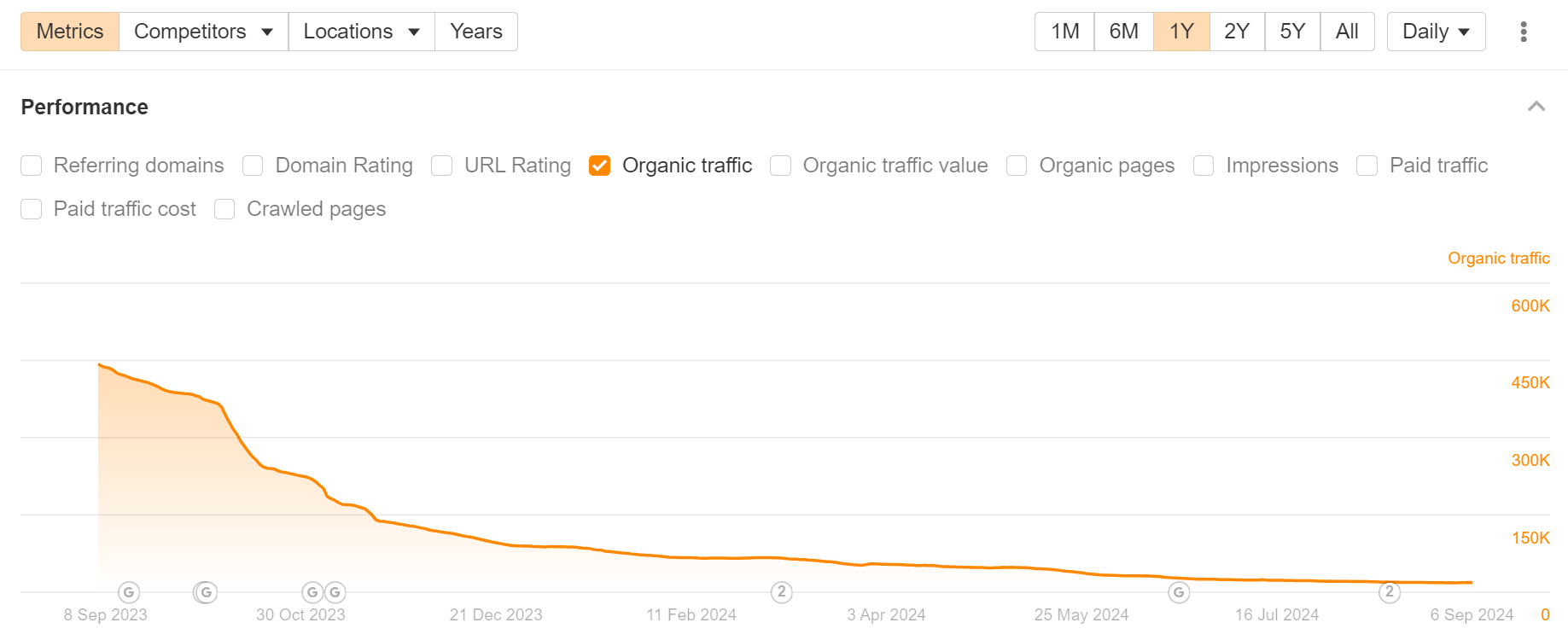 The 25 Biggest Traffic Losers in SaaS |