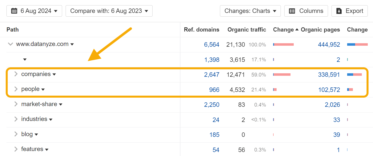 The 25 Biggest Traffic Losers in SaaS |