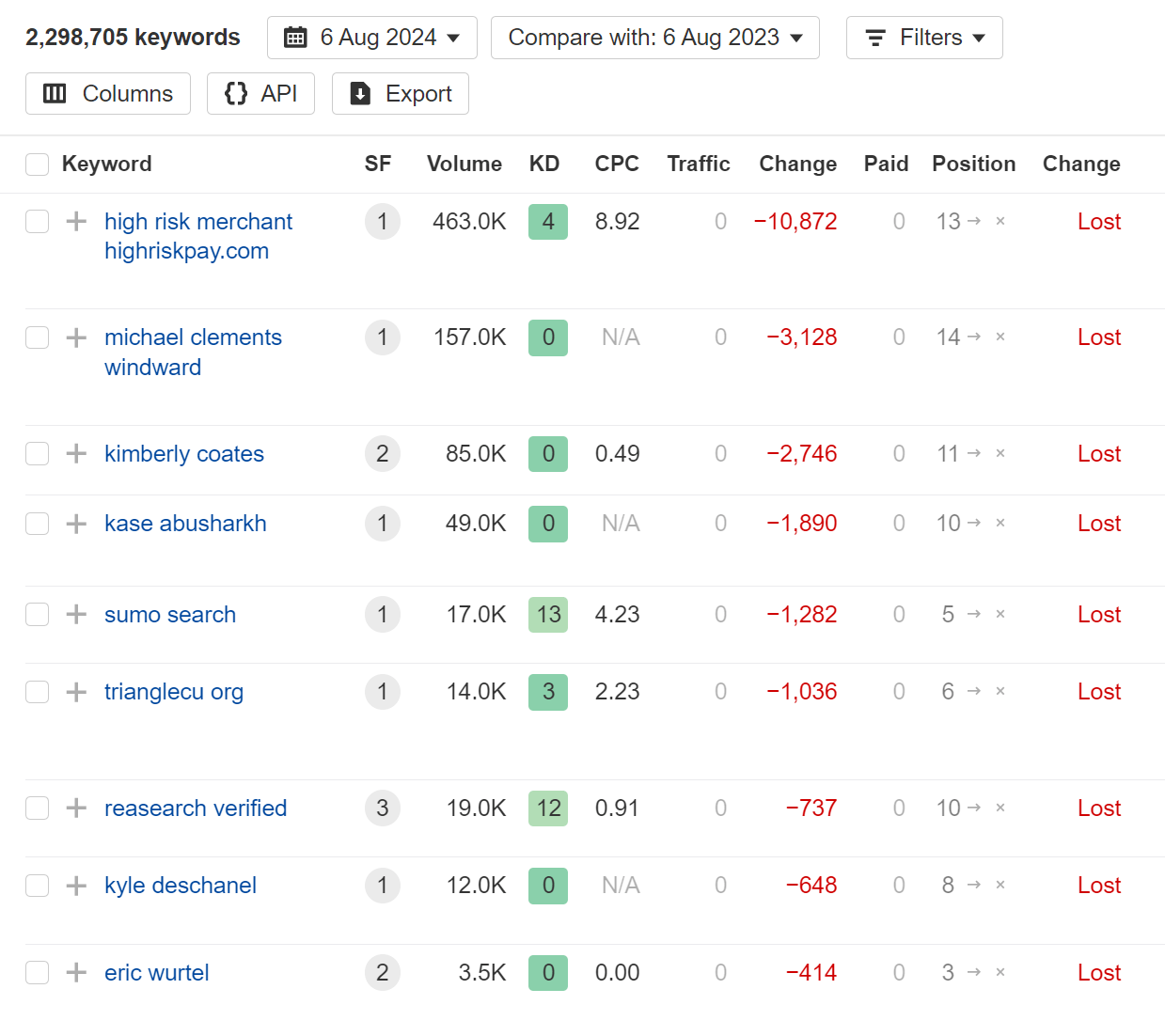 The 25 Biggest Traffic Losers in SaaS |