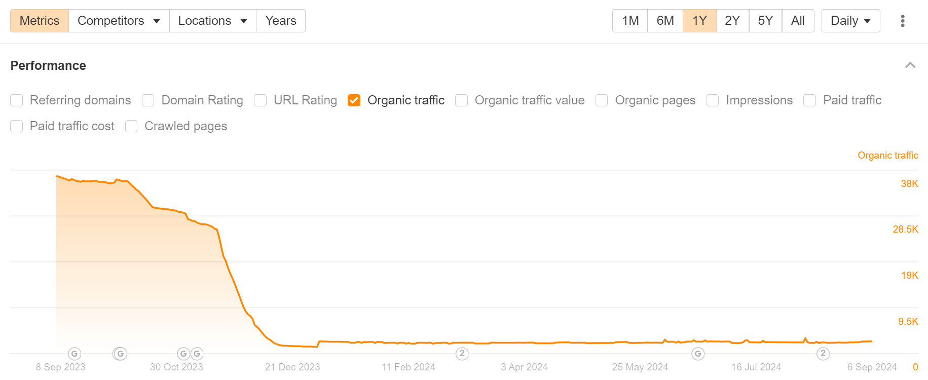 The 25 Biggest Traffic Losers in SaaS |