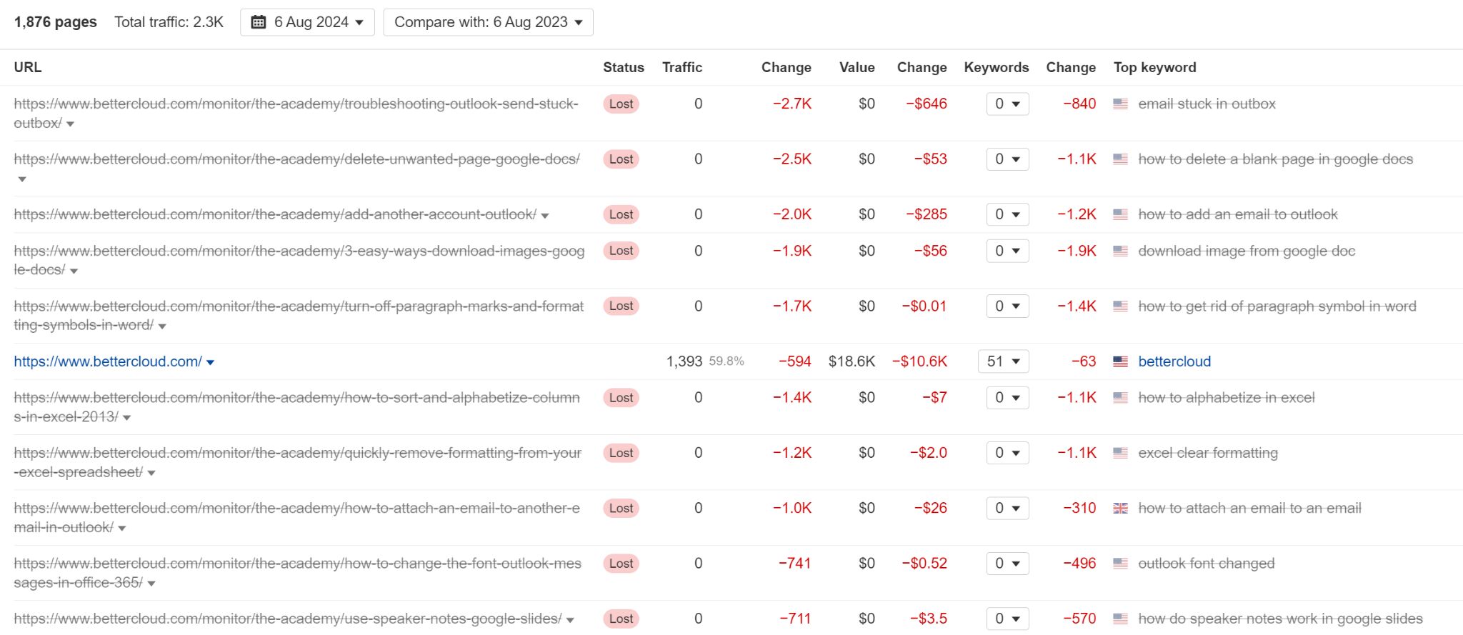 The 25 Biggest Traffic Losers in SaaS |