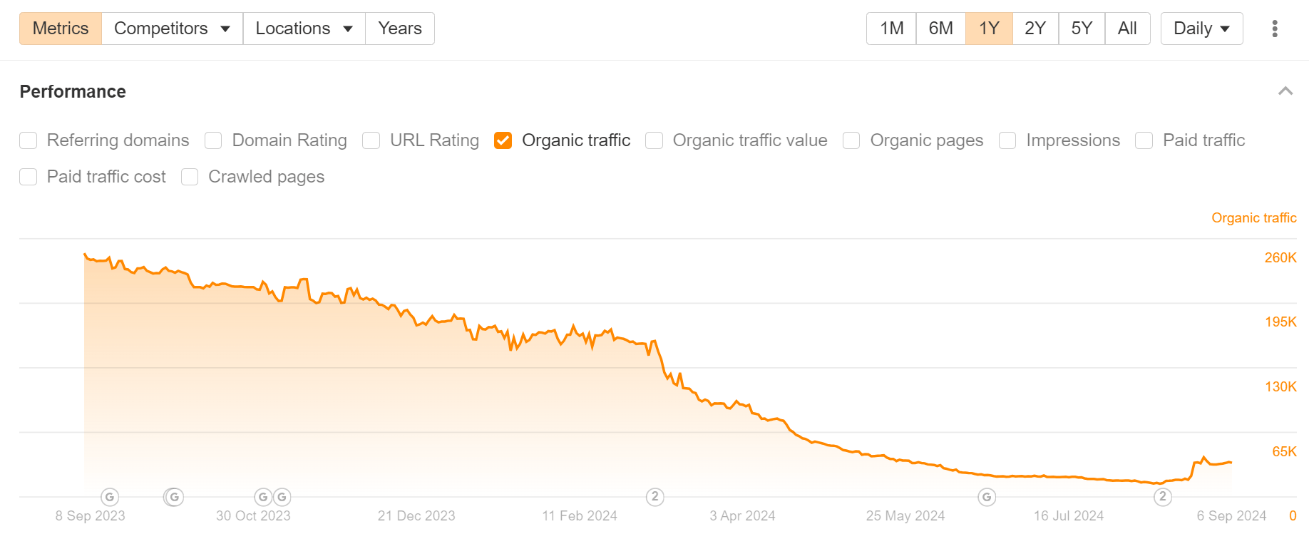 The 25 Biggest Traffic Losers in SaaS |