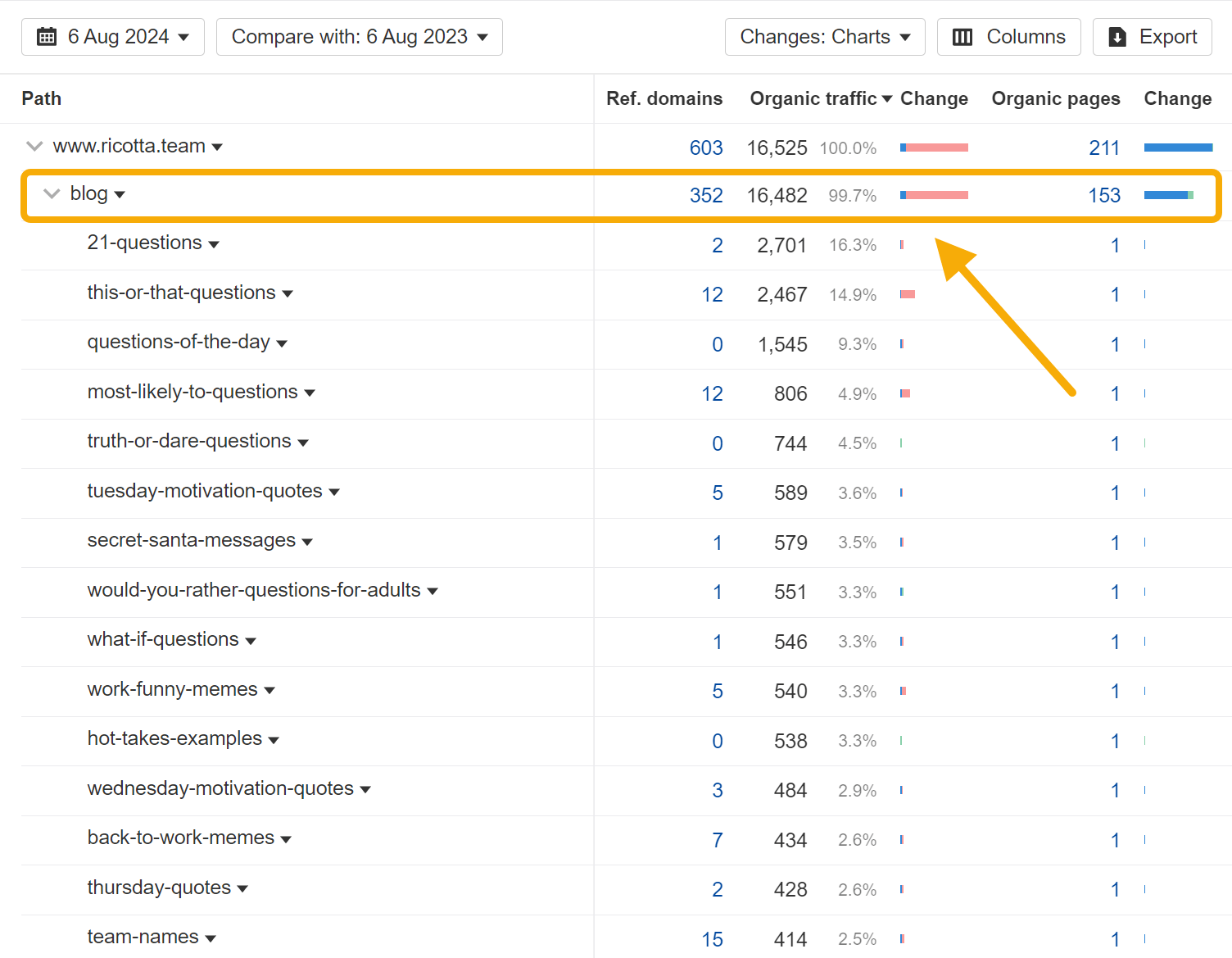 The 25 Biggest Traffic Losers in SaaS |