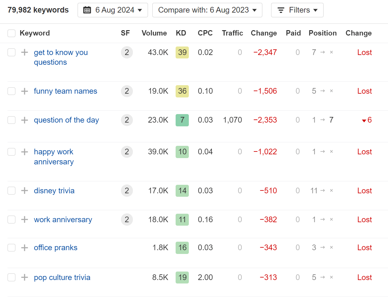 The 25 Biggest Traffic Losers in SaaS |