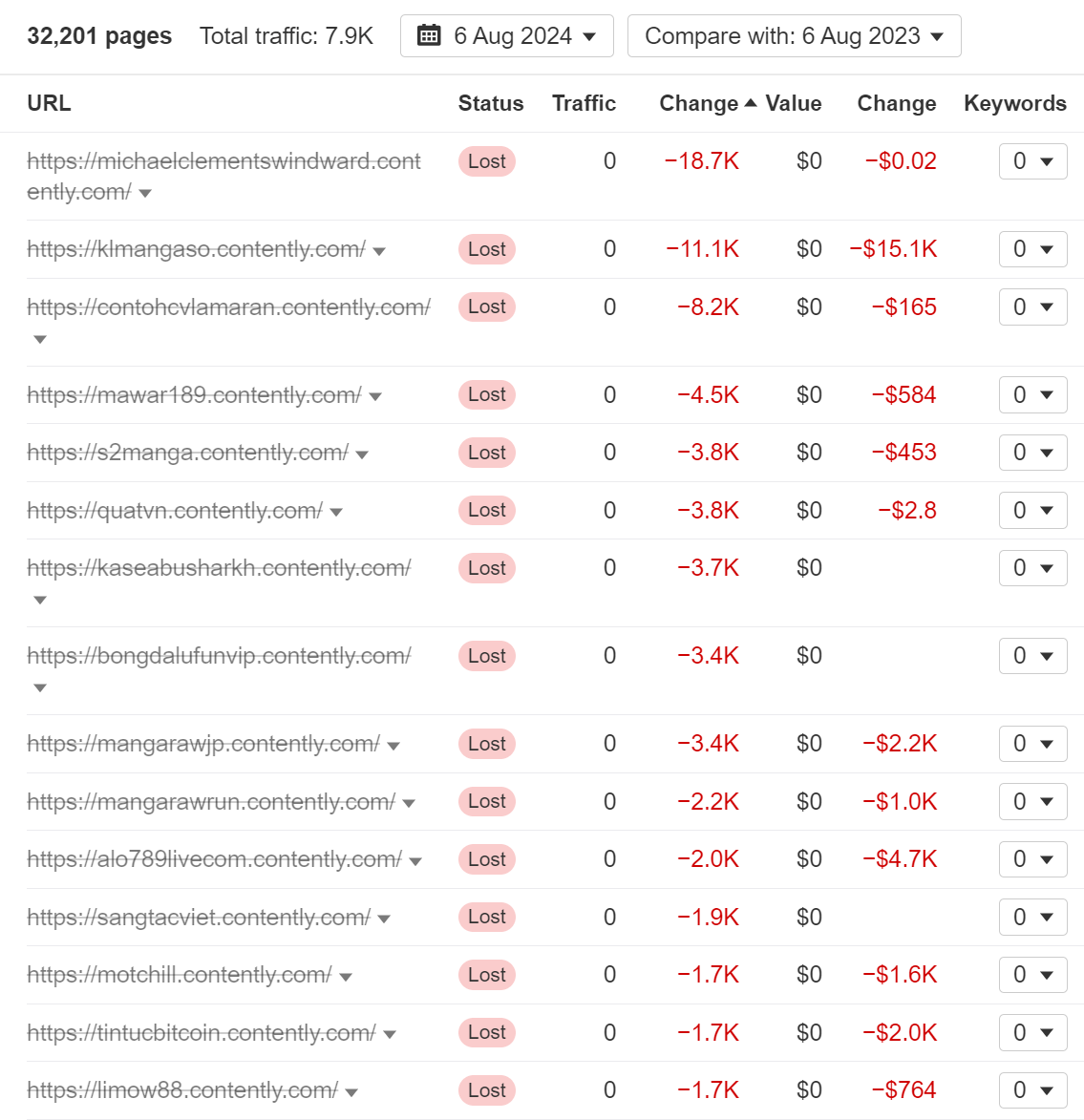 The 25 Biggest Traffic Losers in SaaS |