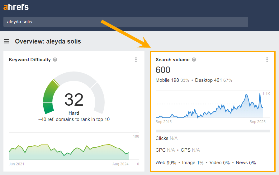 Search volume for the keyword 'Aleyda Solis' in Ahrefs Keyword Explorer