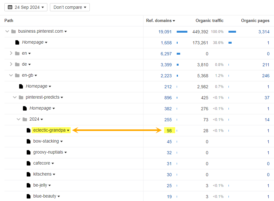 Ahrefs Site Explorer screenshot of Pinterest Business showing 98 links for trend "Eclectic Grandpa"