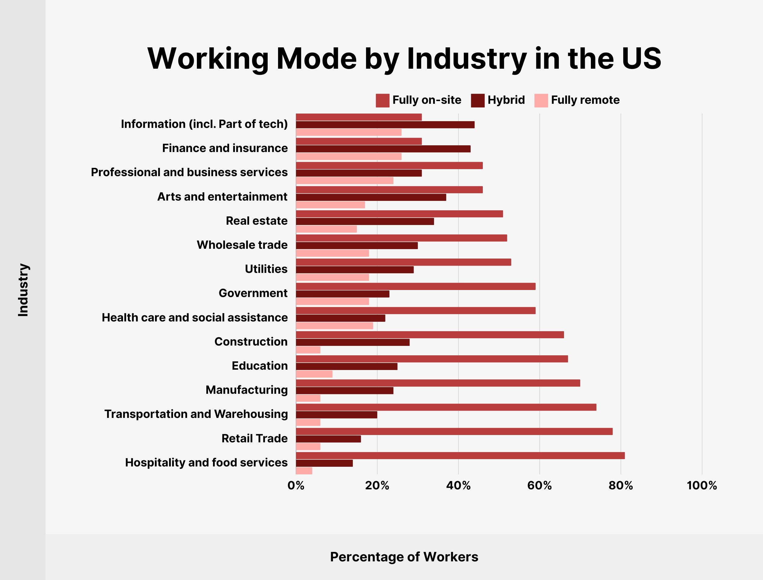 Working Mode by Industry in the US