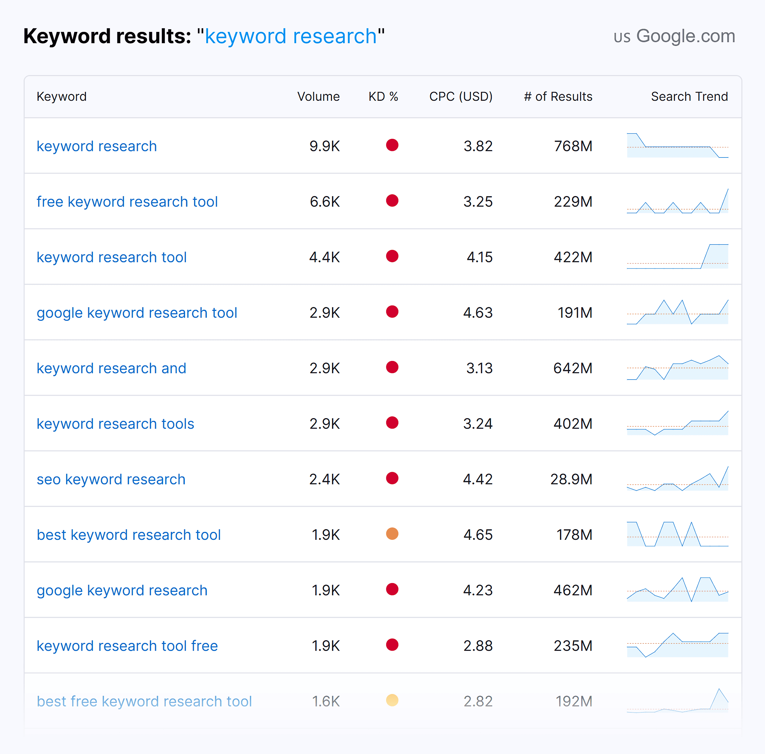 Backlinko – Keyword Tool – Results