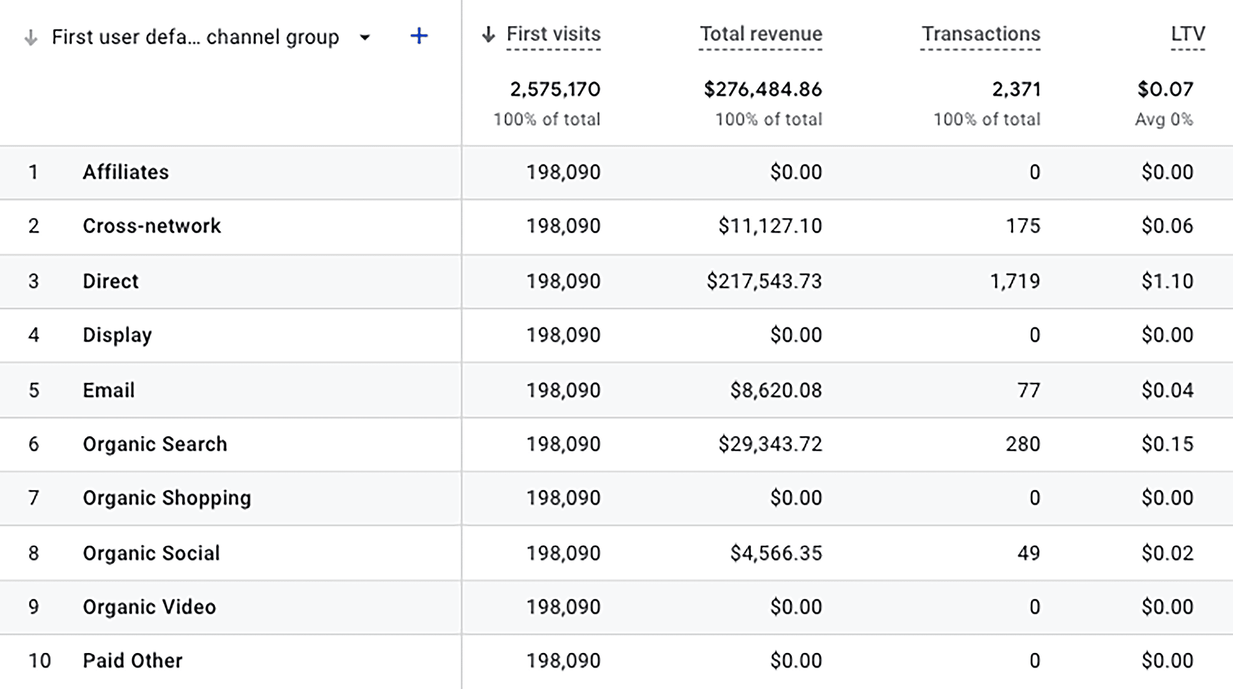 Conversion events by channel