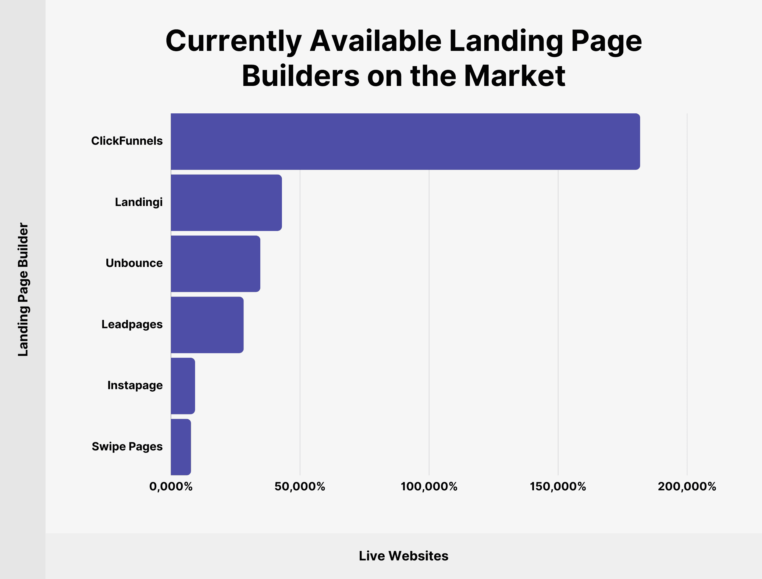 Currently Available Landing Page Builders on the Market