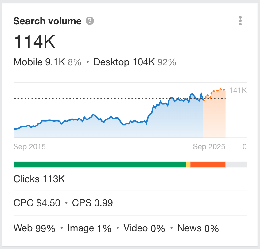 Example of Ahrefs' keyword metrics indicating monthly search volume and a graph of forecasted growth.