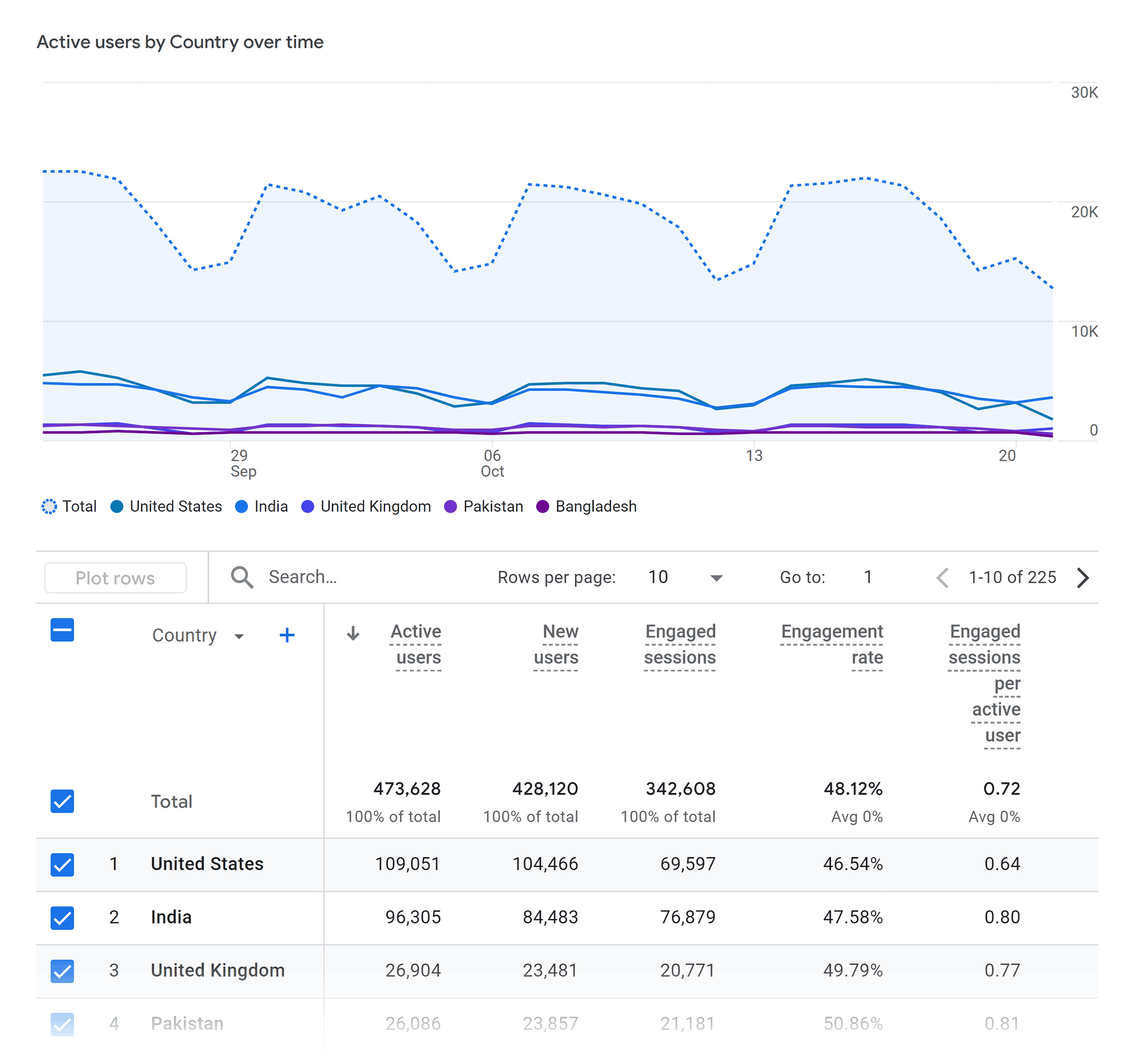 GA – Reports – User Attributes – Demographics