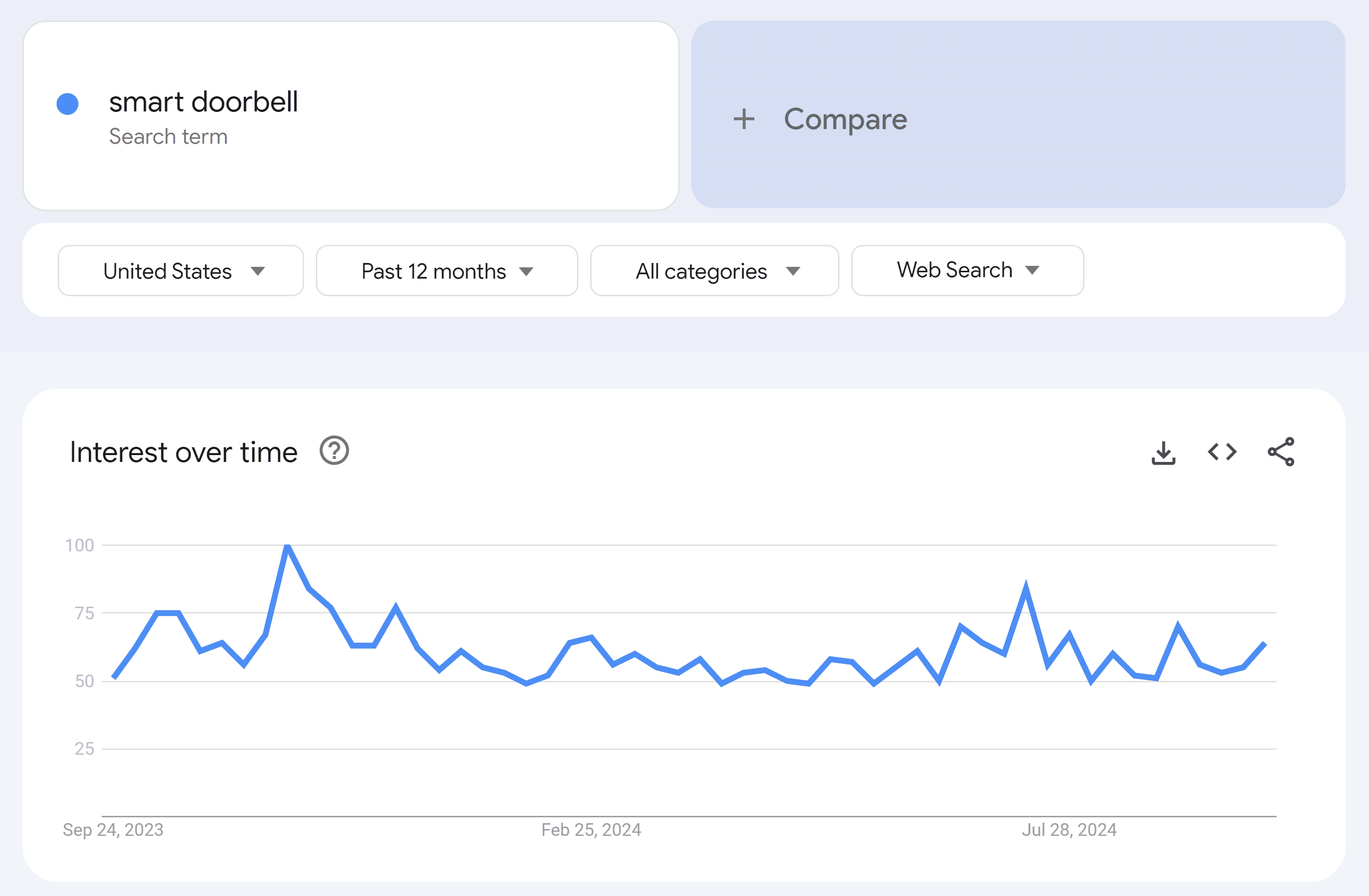 Google Trends – Interest Over Time – Smart doorbell