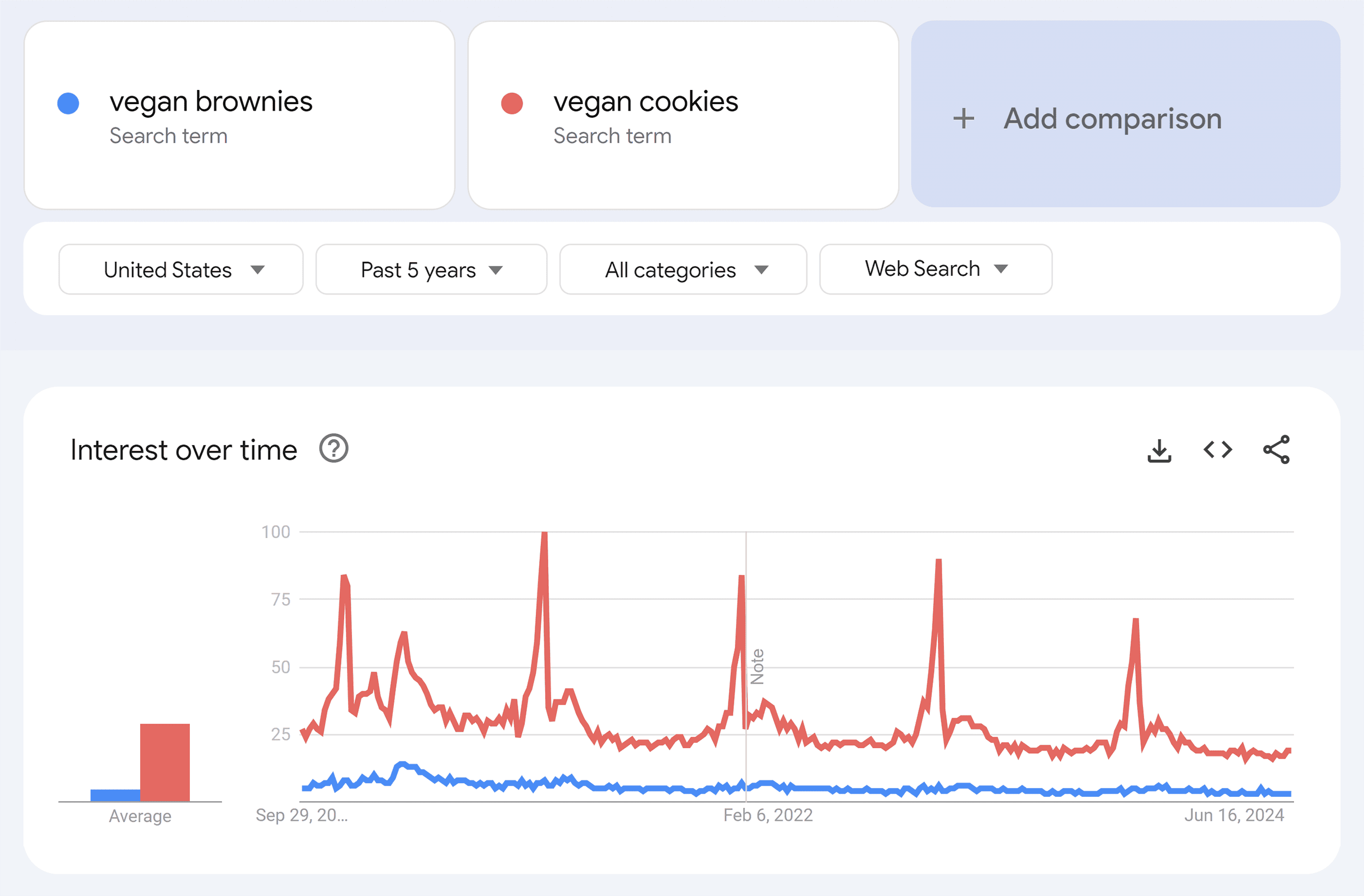 Google Trends – Interest Over Time – Vegan brownies vs vegan cookies