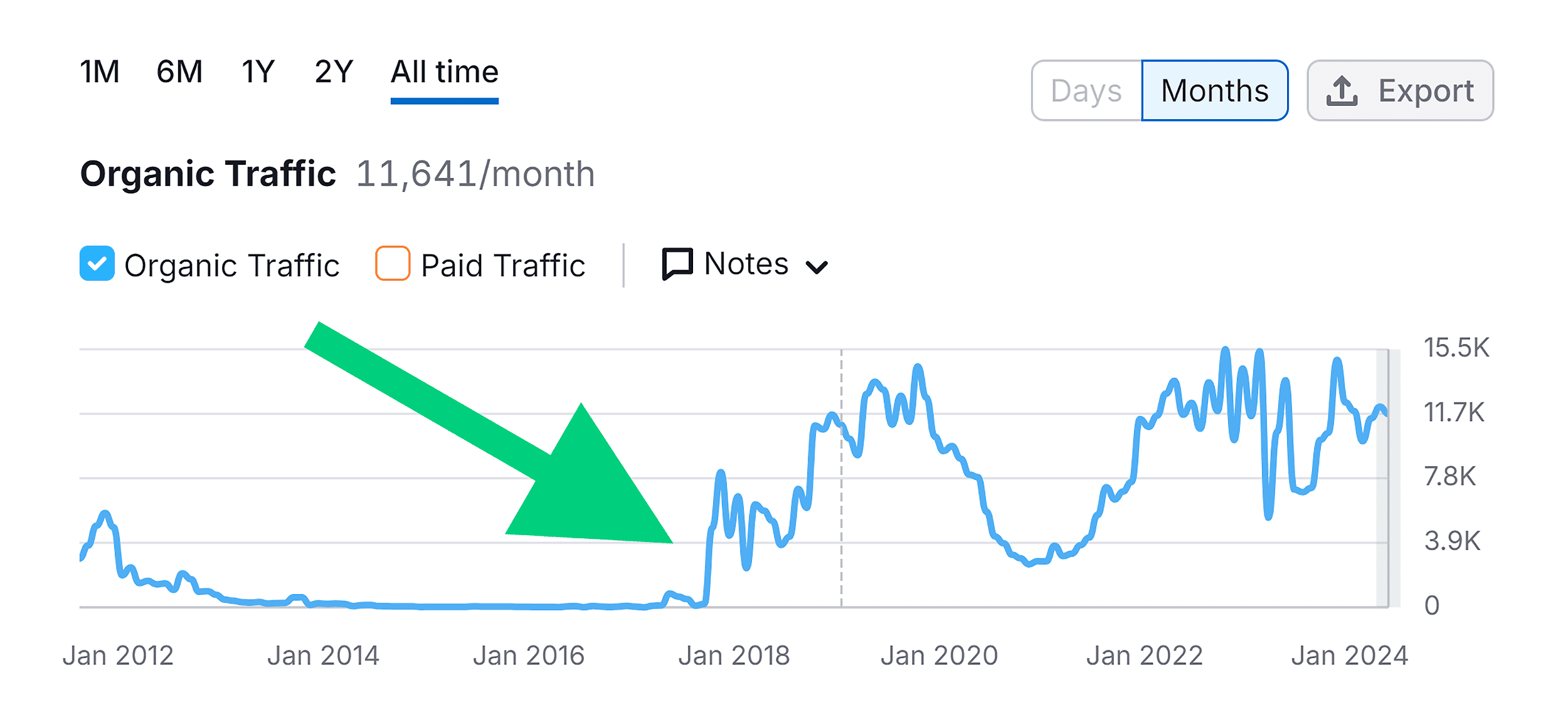 Groomsday – Organic traffic