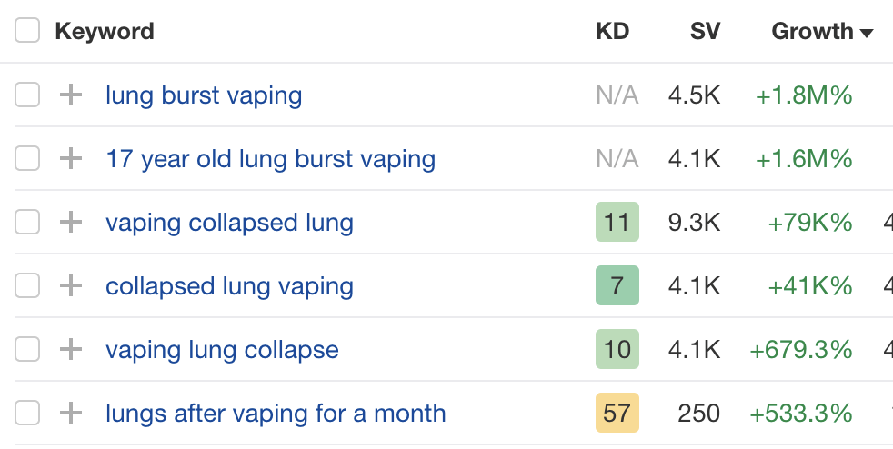 Growth for terms related to lung health and vaping in the past three months, via Ahrefs' Keywords Explorer