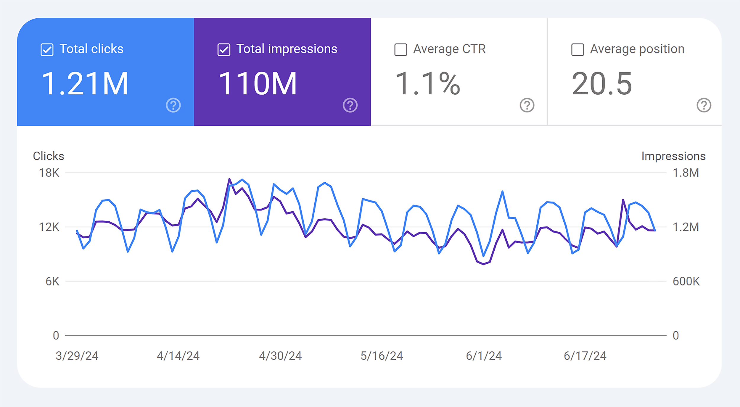 GSC – Performance on search results