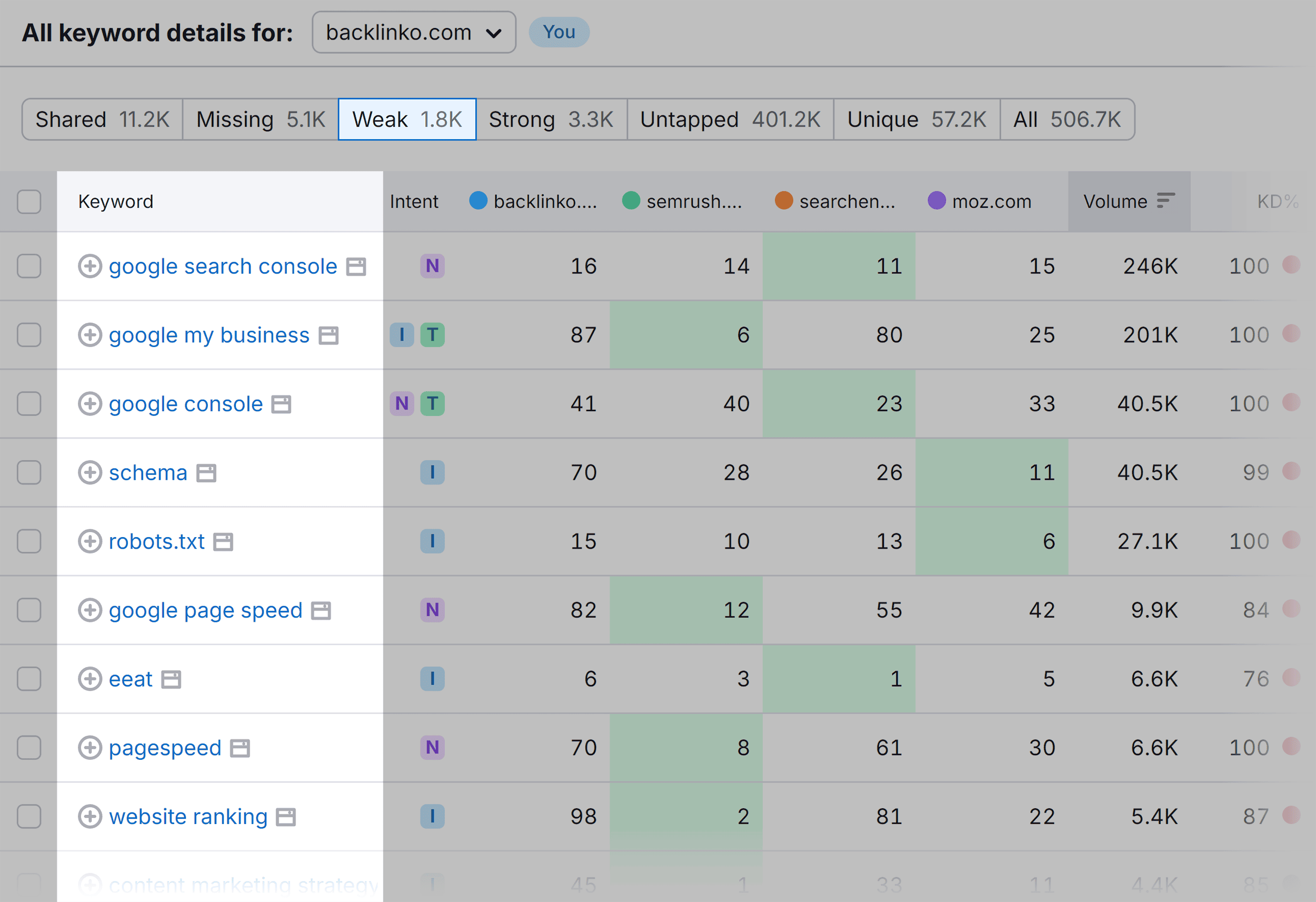 Keyword Gap – Details for – Weak filter