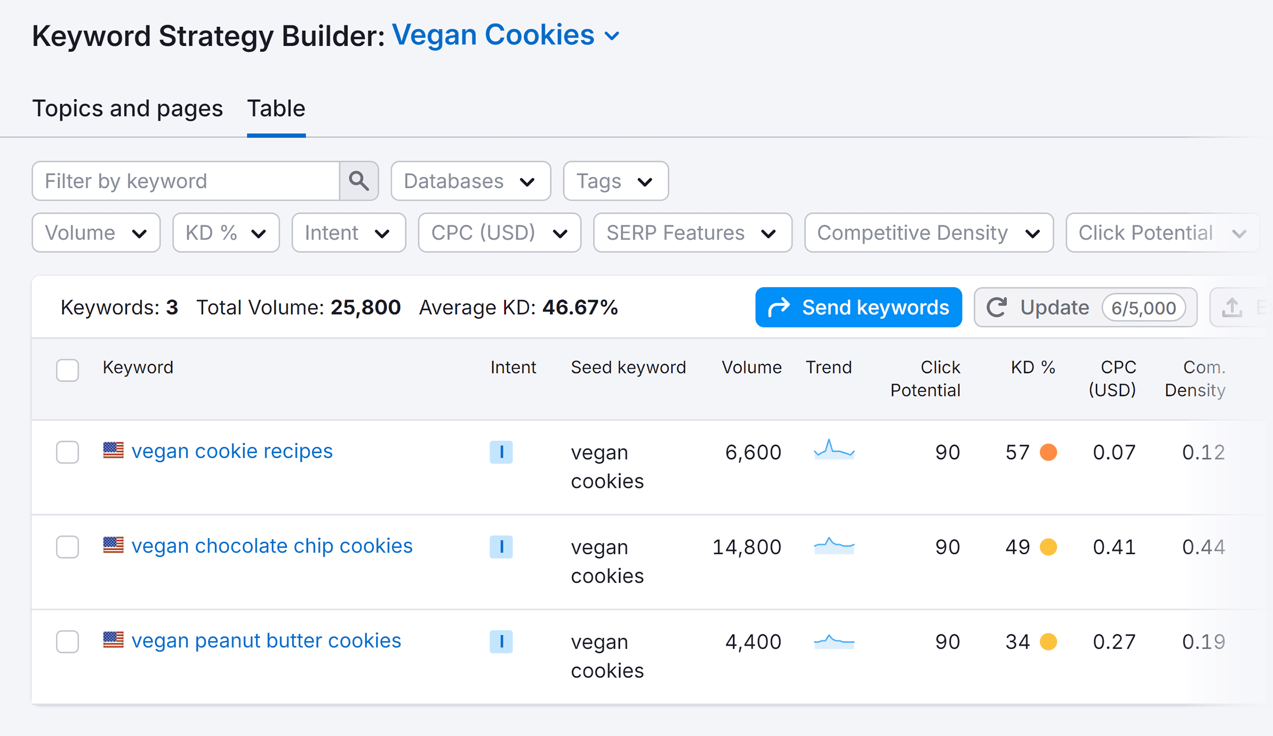 Keyword Strategy Builder – Vegan cookies list