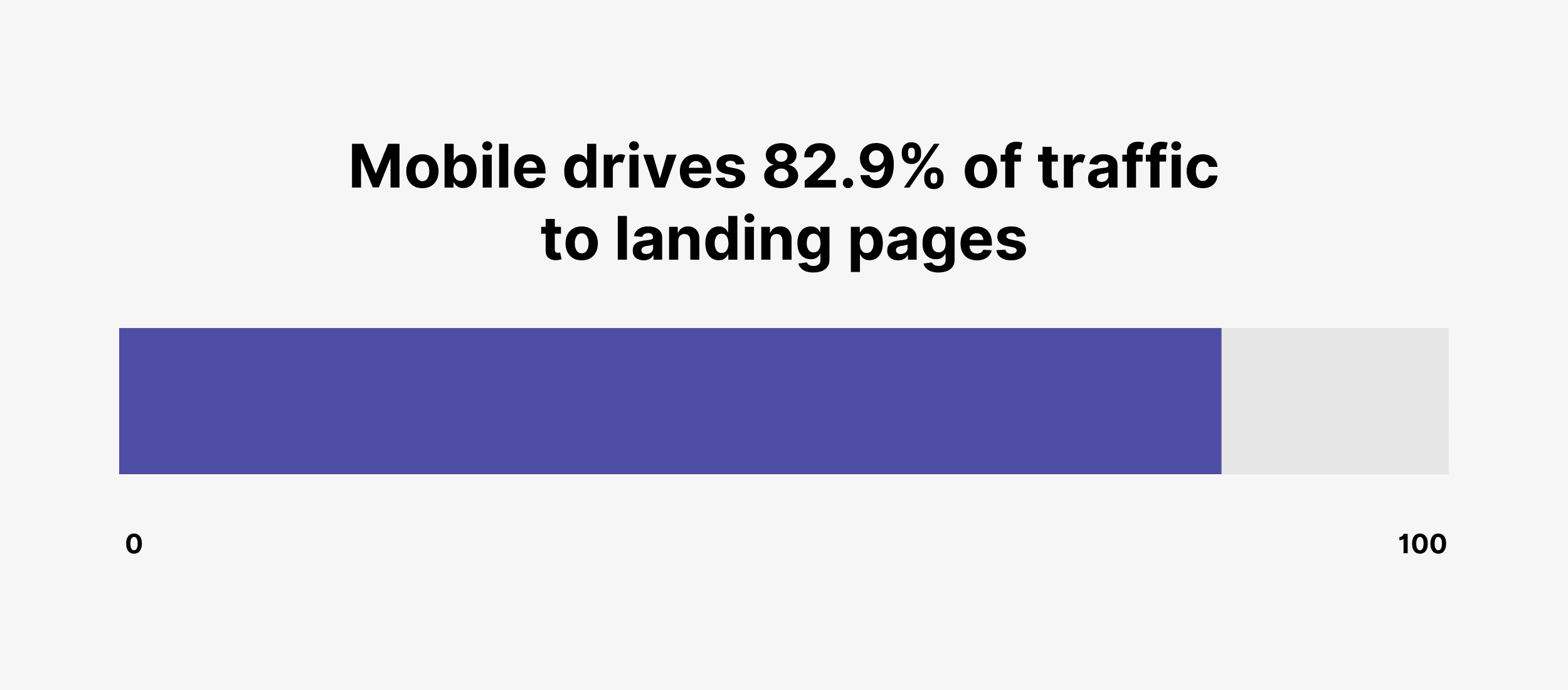 Mobile drives 82.9% of traffic to landing pages