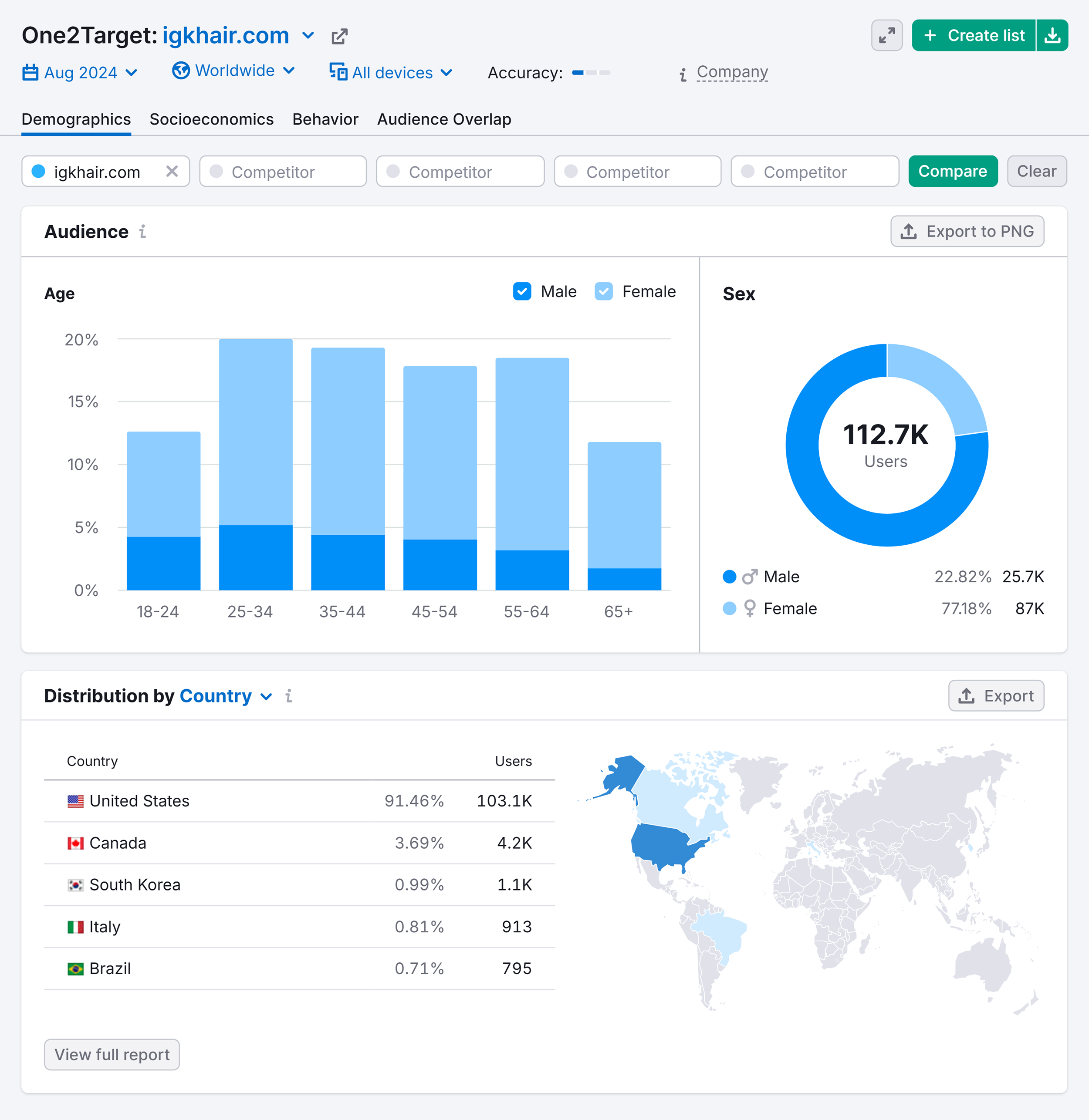 One2Target – Igkhair – Demographics