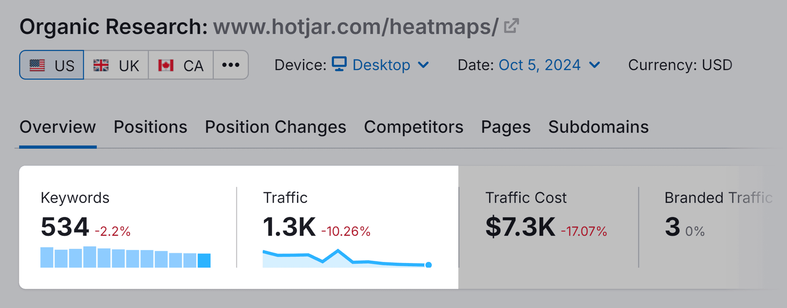 Organic Research – Keywords Traffic – Hotjar