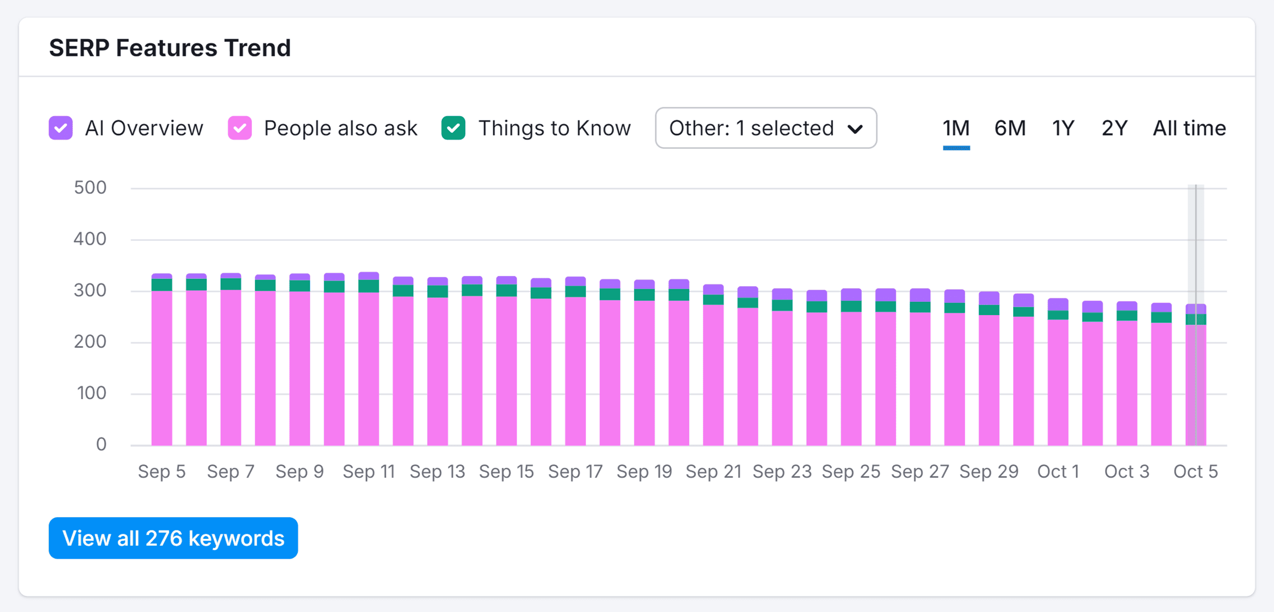 Organic Research – SERP Features Trend – Creative Live