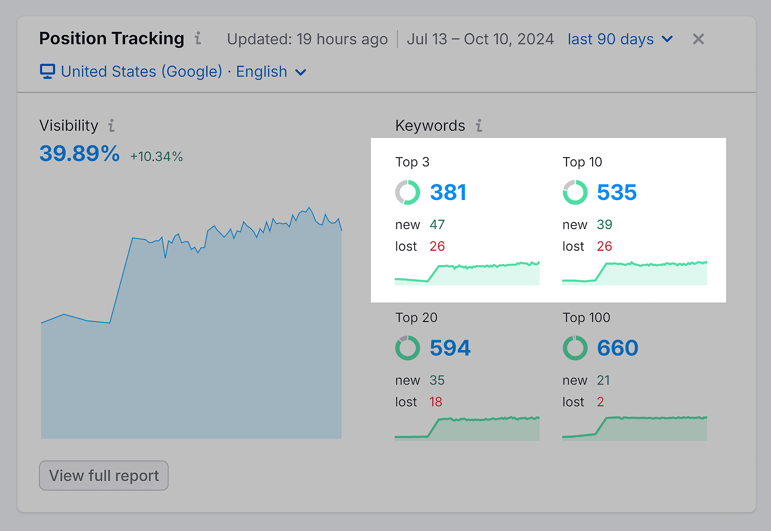 Semrush – Project Backlinko – Position Tracking – Keywords