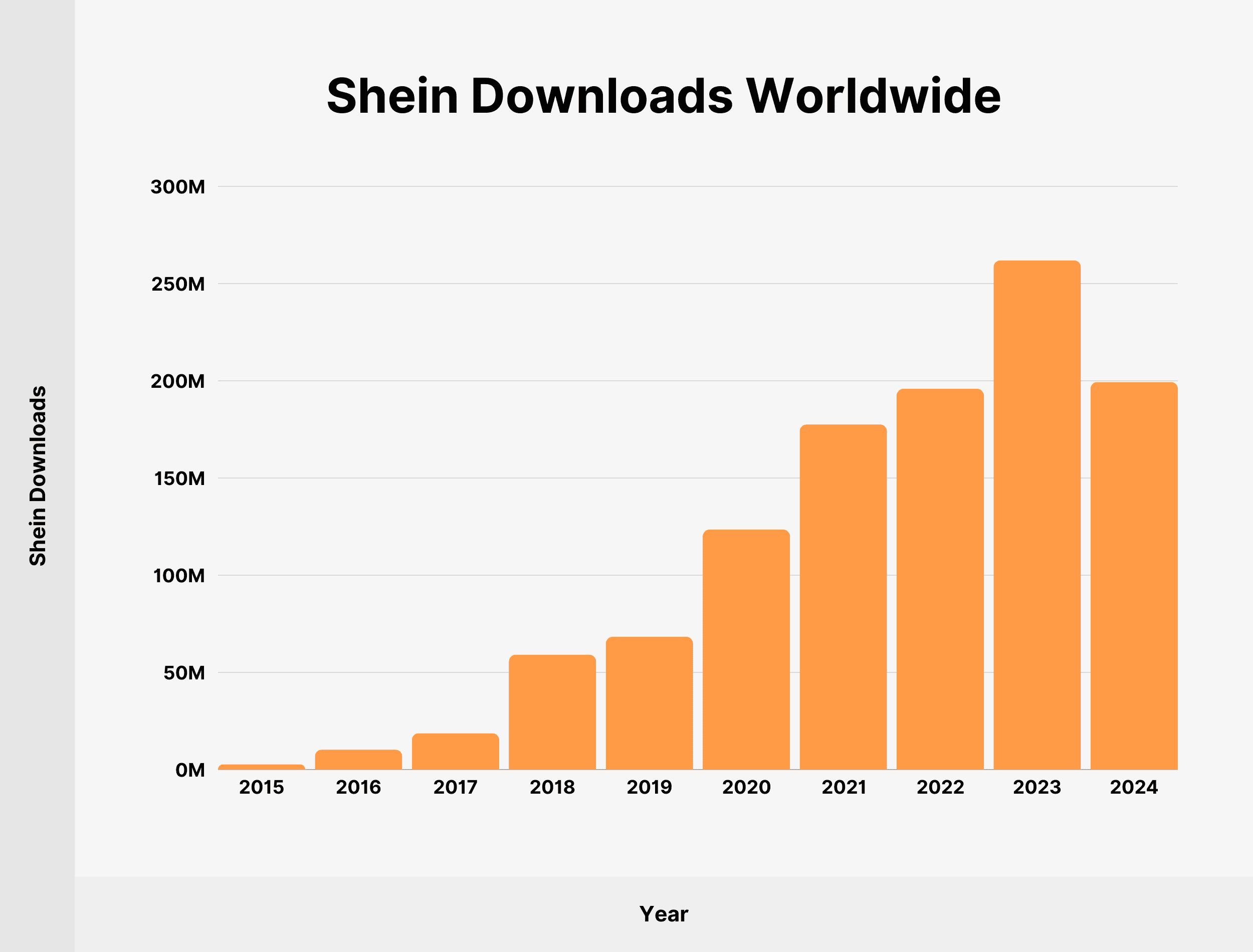 Shein Downloads Worldwide