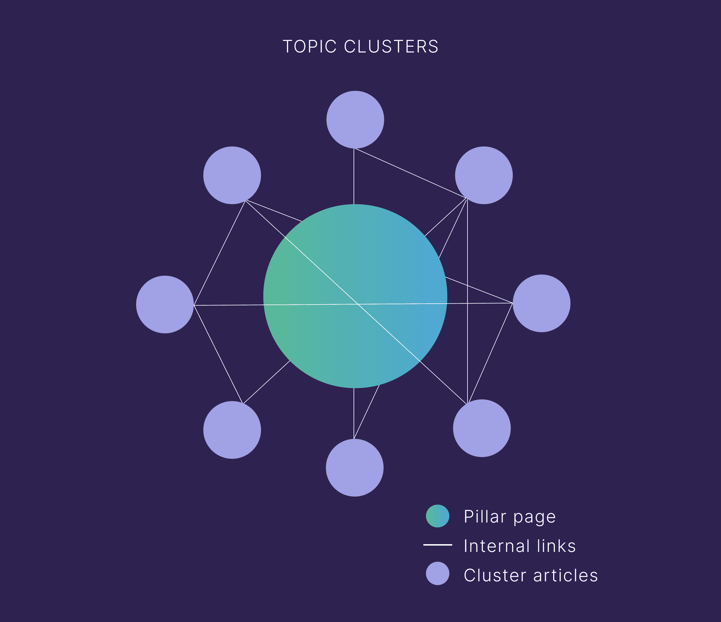 Topic clusters