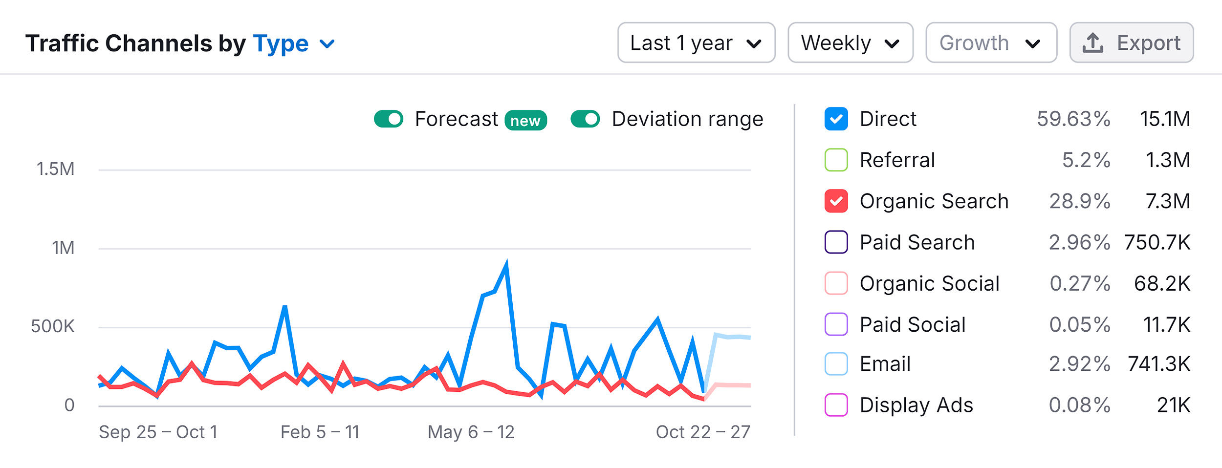 Traffic Analytics –Channels by type – casper.com