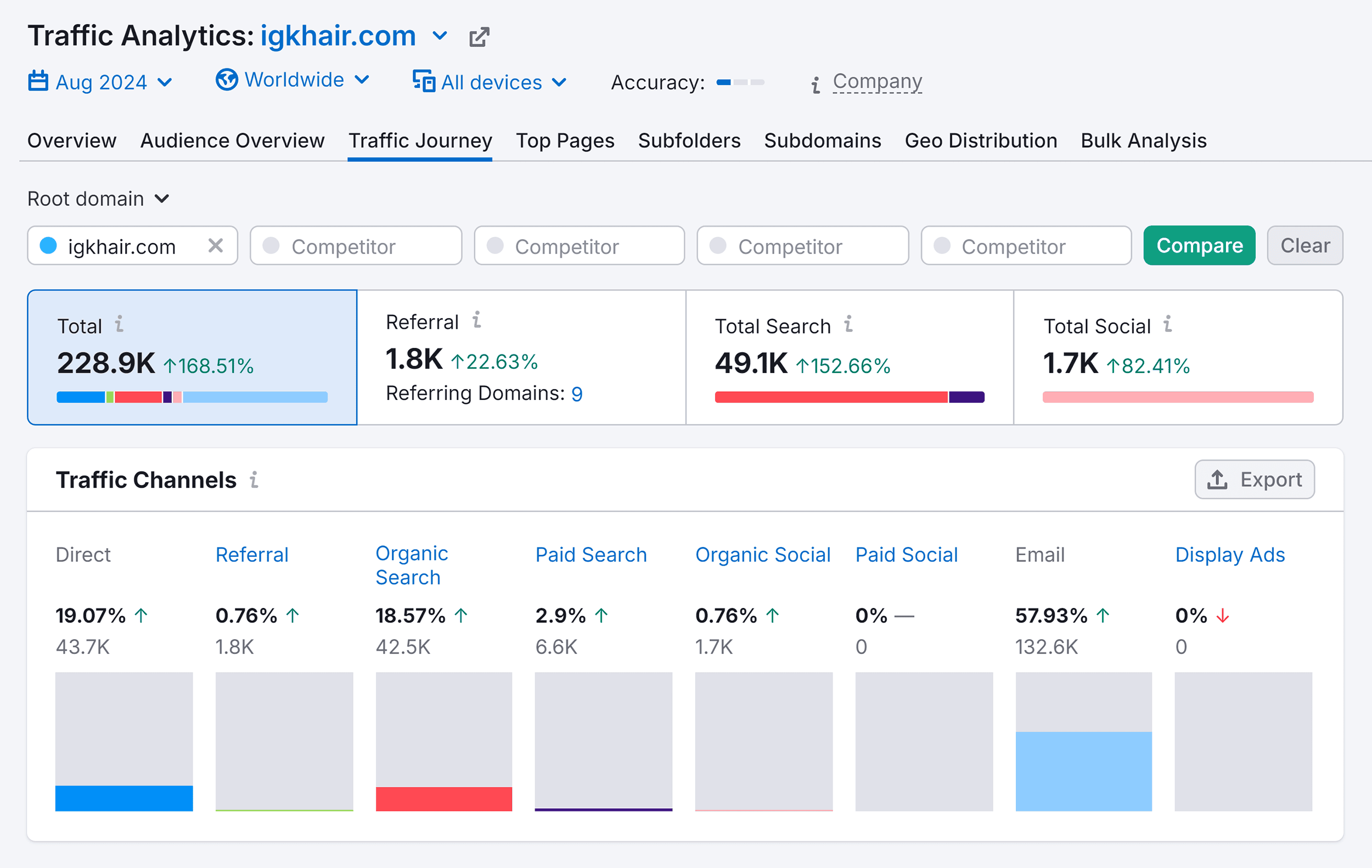 Traffic Analytics – igkhair.com – Traffic Channels