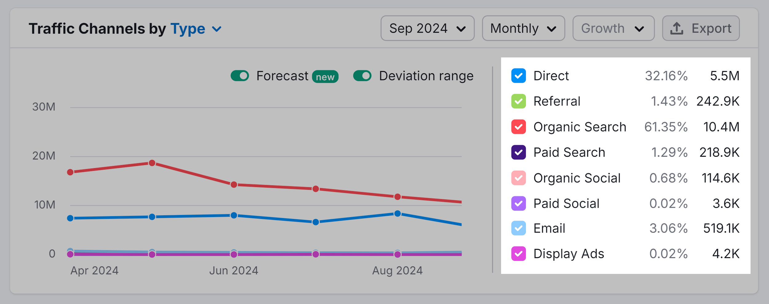 Traffic Analytics – Traffic Channels by Type – thespruce.com