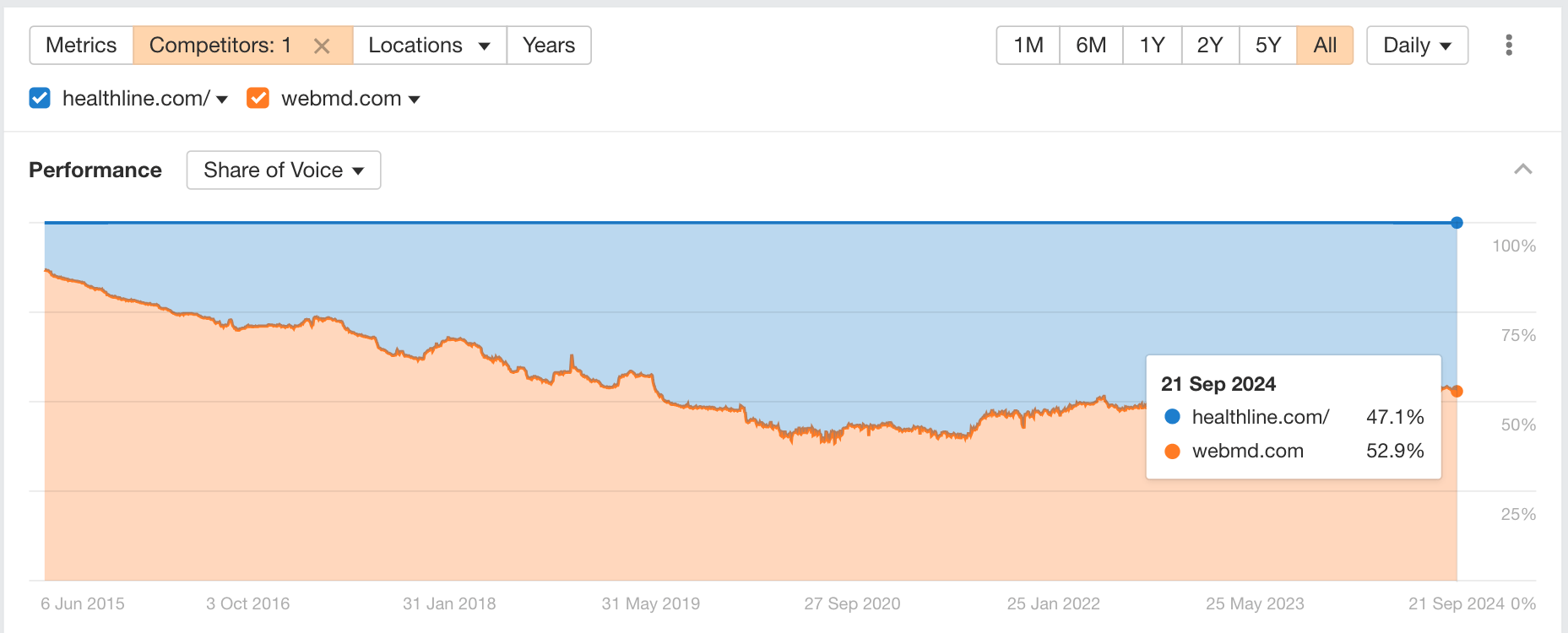 Using Ahrefs' Share of Voice graph to compare the traffic from multiple websites.