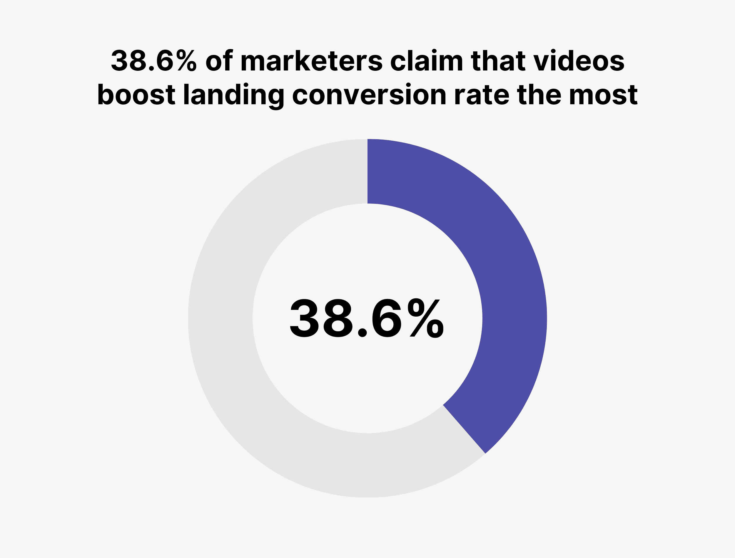 38.6% of marketers claim that videos boost landing conversion rate the most