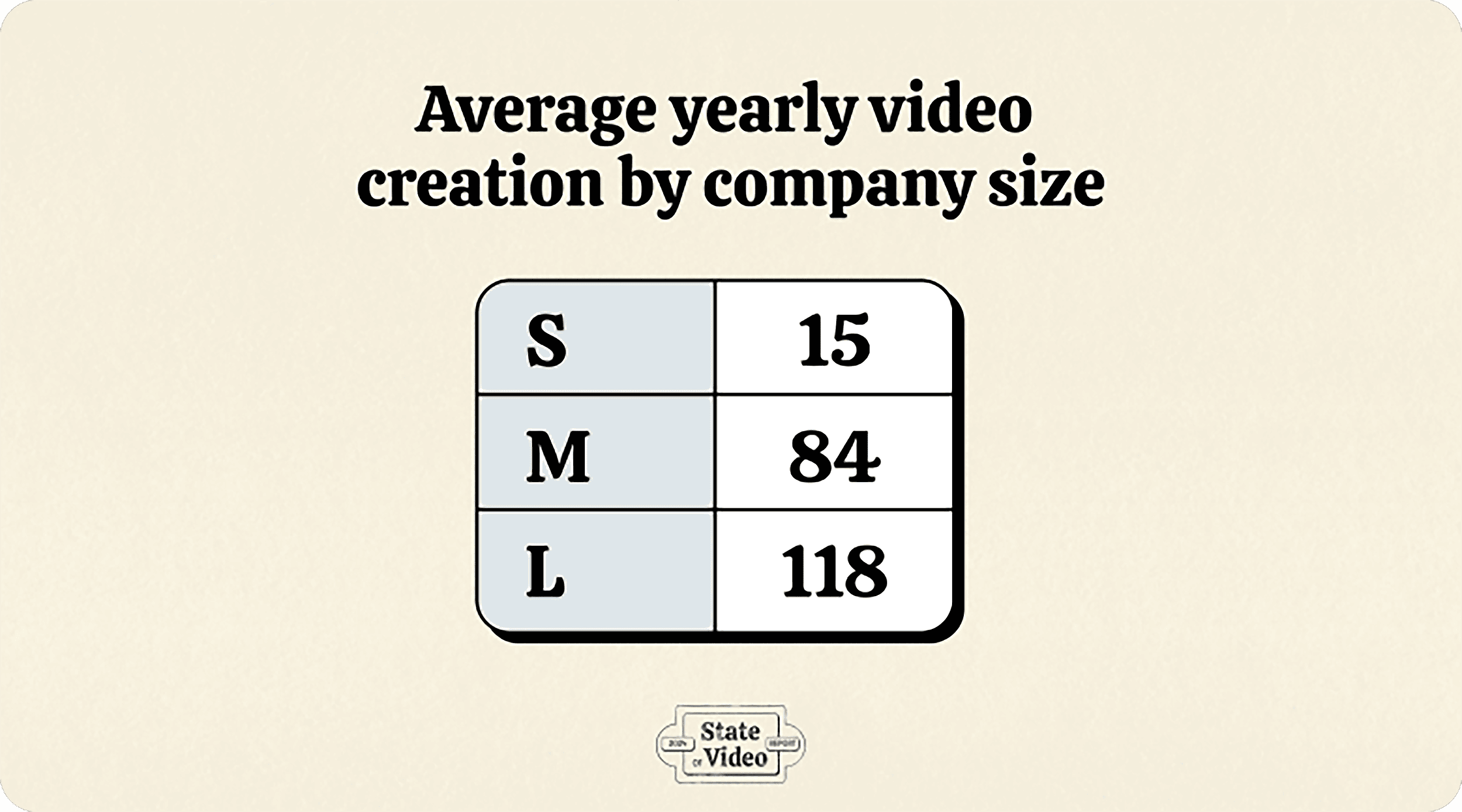 Wistia – How many videos are companies making