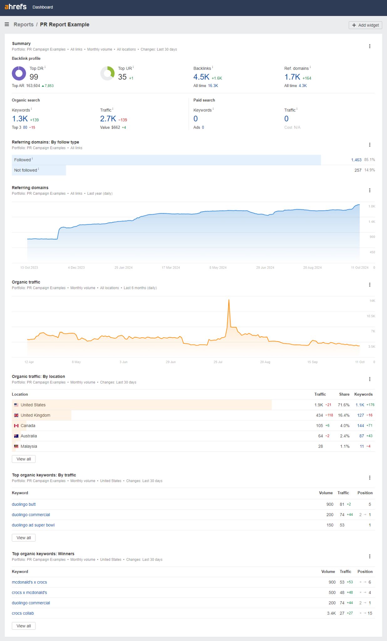 PR Reporting Dashboard Example in Ahrefs