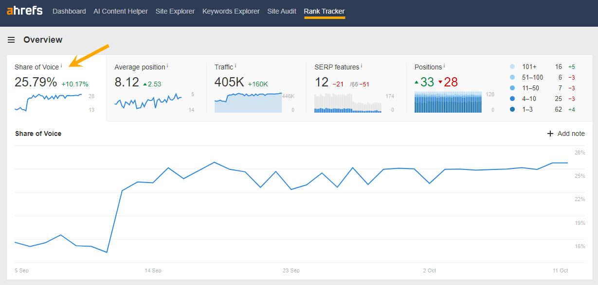 PR Reporting in Share of Voice overview of Rank Tracker